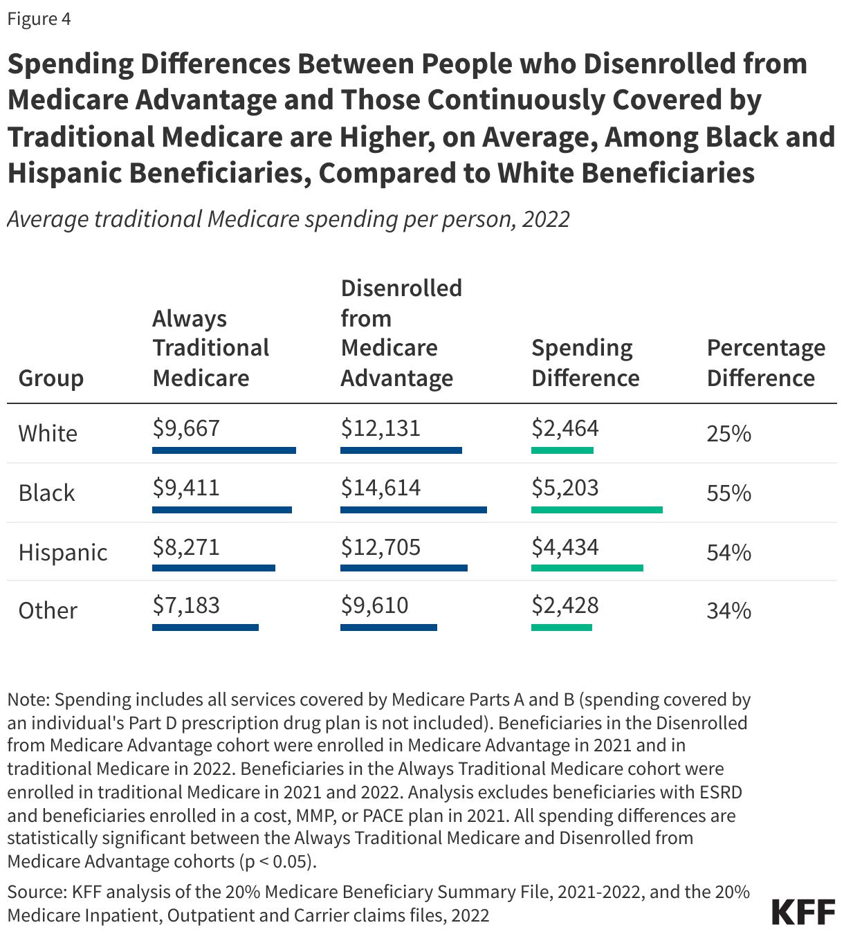 Spending Differences Between People who Disenrolled from Medicare Advantage and Those Continuously Covered by Traditional Medicare are Higher, on Average, Among Black and Hispanic Beneficiaries, Compared to White Beneficiaries data chart