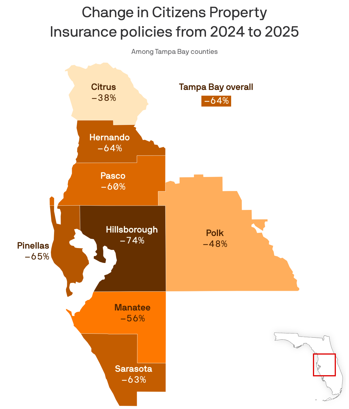 A map showing the change in Citizens Property Insurance policies from 2024 to 2025 among Tampa Bay counties. The area as a whole saw a 64% decline in such policies. Hillsborough County saw the largest decline, 74%, dropping from 42.6k to 11.1k policies.