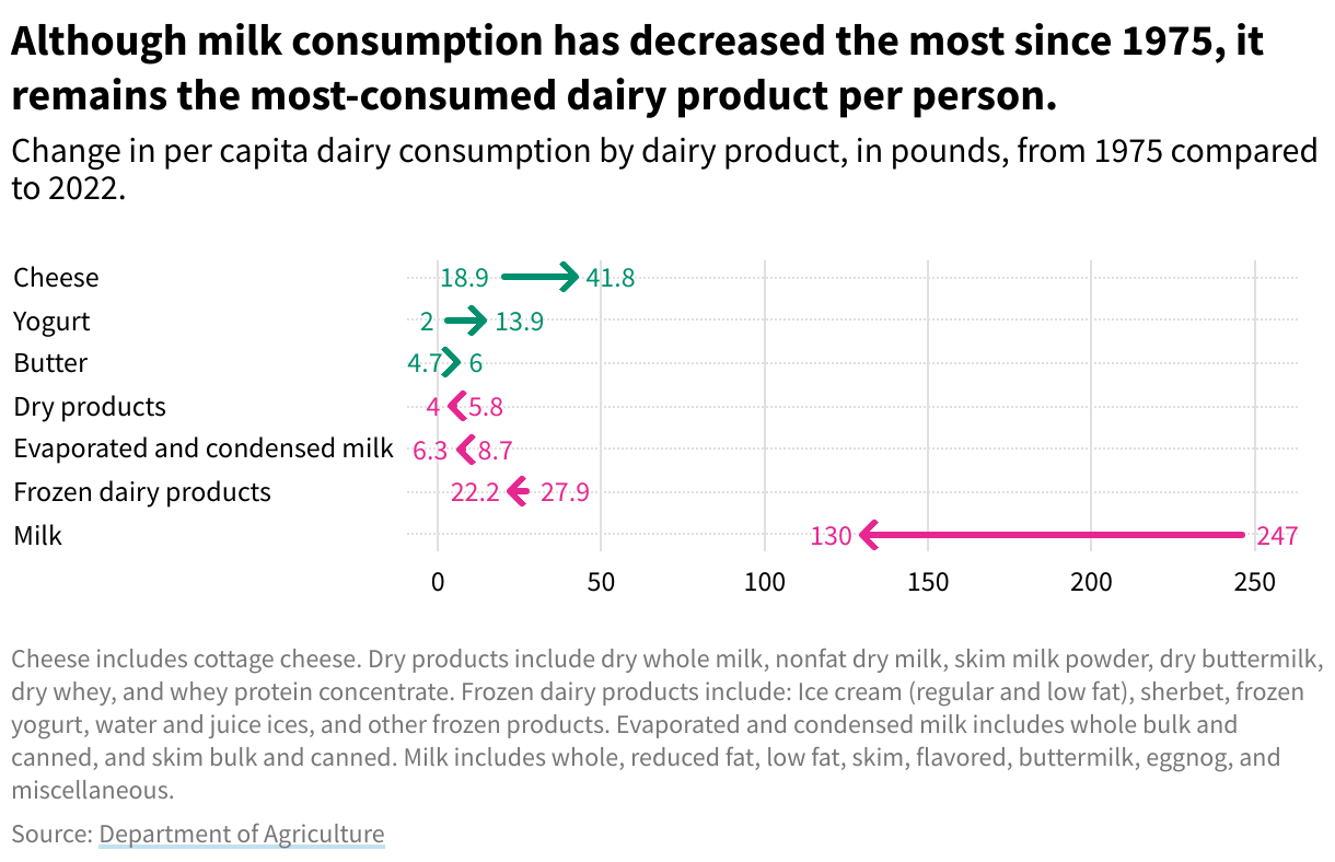 Arrow plot showing the change in per capita dairy consumption in pounds from 1975 to 2022. 