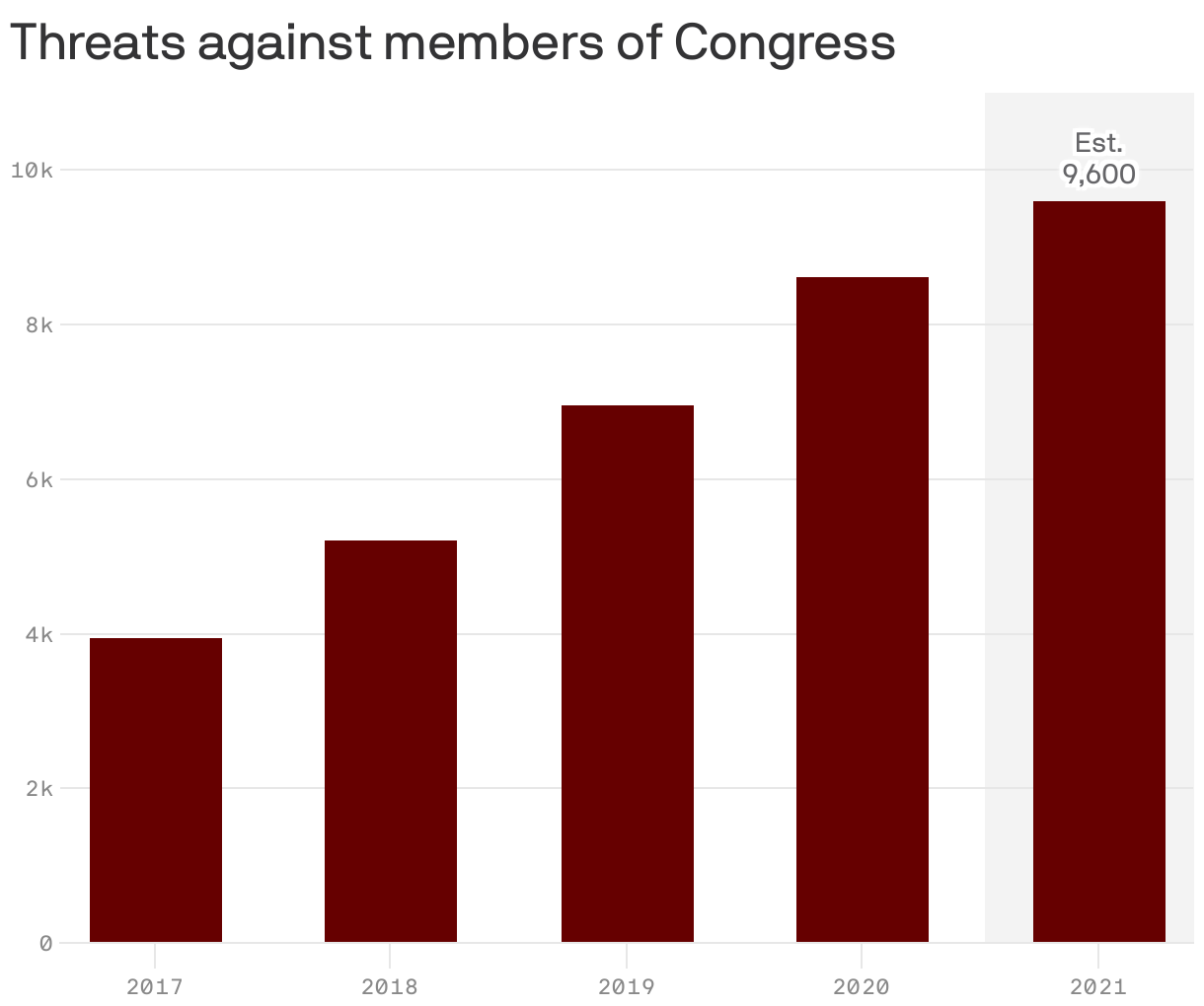 Threats against members of Congress