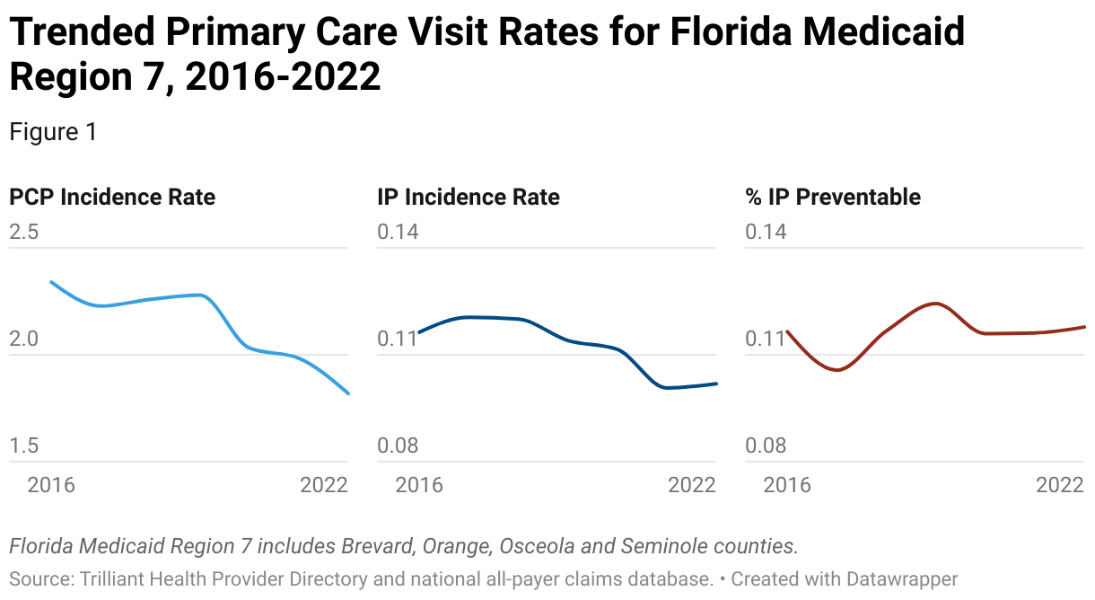 The graph trends the PCP incidence rate, inpatient incidence rate and percentage of inpatient visits that were preventable from 2016 to 2022. Both the PCP and inpatient incidence rates declined, but the percentage of preventable inpatient visits increased.