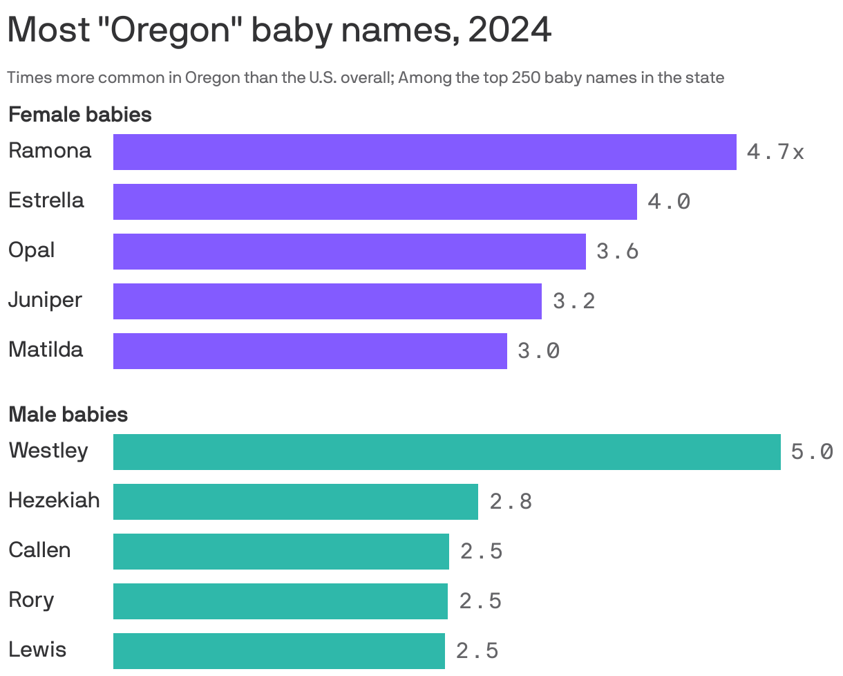 A bar chart showing the most "Oregon" baby names in 2024, as measured  by the times more common the name is in Oregon than the U.S. overall. Among female babies the top five are Ramona, Estrella, Opal, Juniper and Matilda. Among male babies the top five are Westley, Hezekiah, Callen, Rory and Lewis.