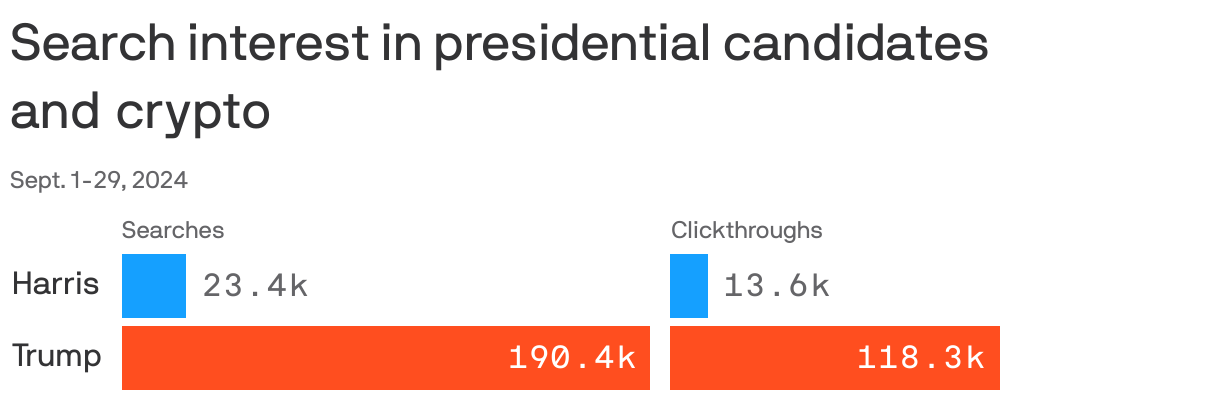 Bar charts show search interest in presidential candidates' crypto stances from Sept. 1-29, 2024. Harris had 23,410 searches with 13,558 clicks, while Trump had significantly more interest with 190,400 searches and 118,336 clicks.