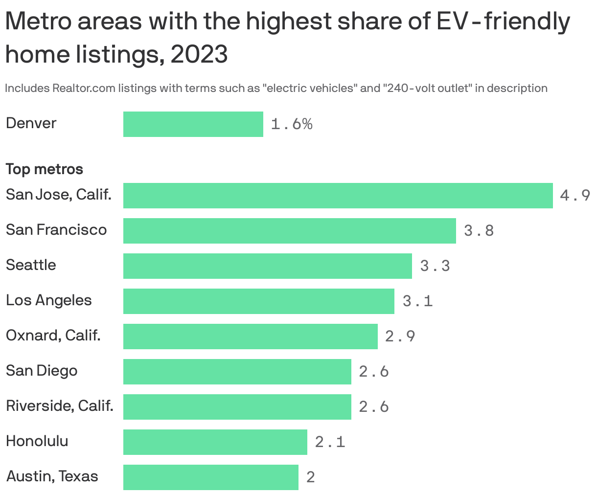 Bar chart showing the share of EV-friendly home listings on Realtor.com in 2023. San Jose, Calif. led the way with 4.9 percent of listings. San Francisco, Seattle, Los Angeles, Oxnard, Calif., San Diego, Riverside, Calif., Honolulu and Austin rounded out the rest of top metros.