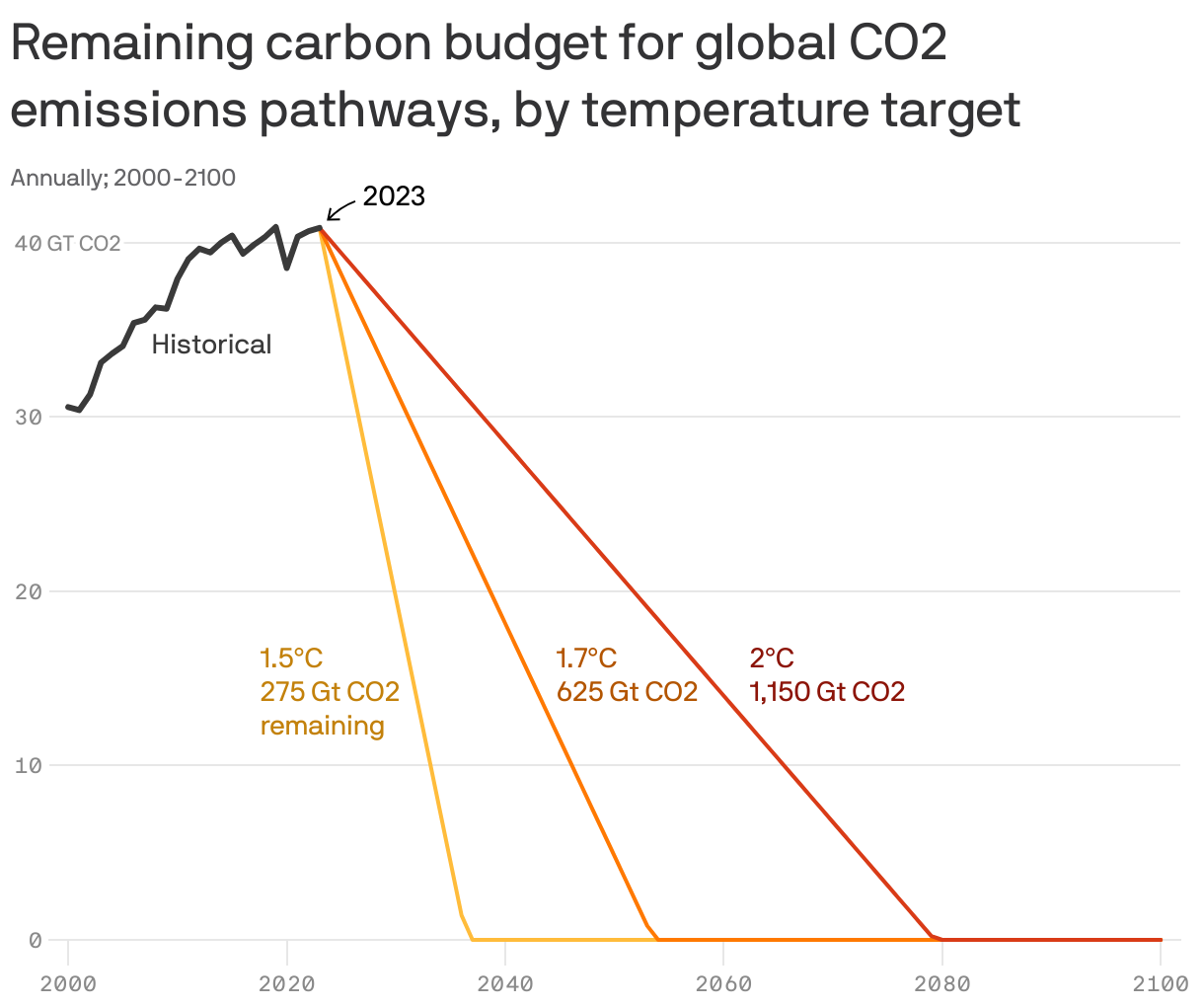 Remaining carbon budget for global CO2 emissions pathways, by temperature target