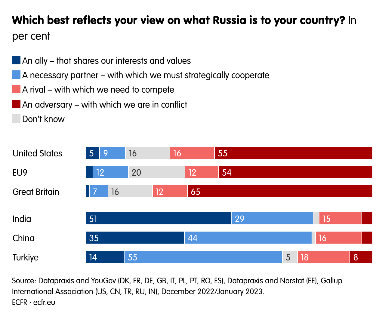 Which best reflects your view on what Russia is to your country?
