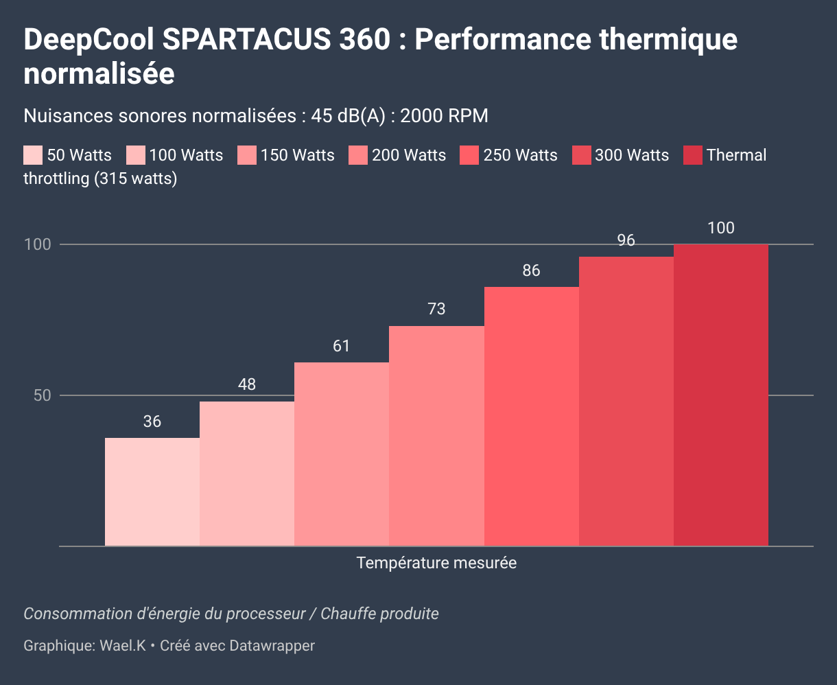 DeepCool SPARTACUS 360 : Performance thermique normalisée (Colonnes groupées)