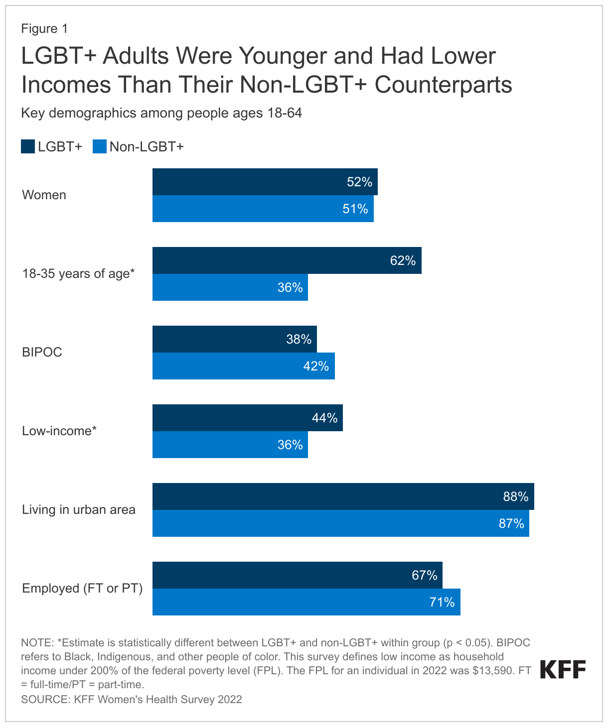 LGBT+ Adults Were Younger and Had Lower Incomes Than Their Non-LGBT+ Counterparts data chart