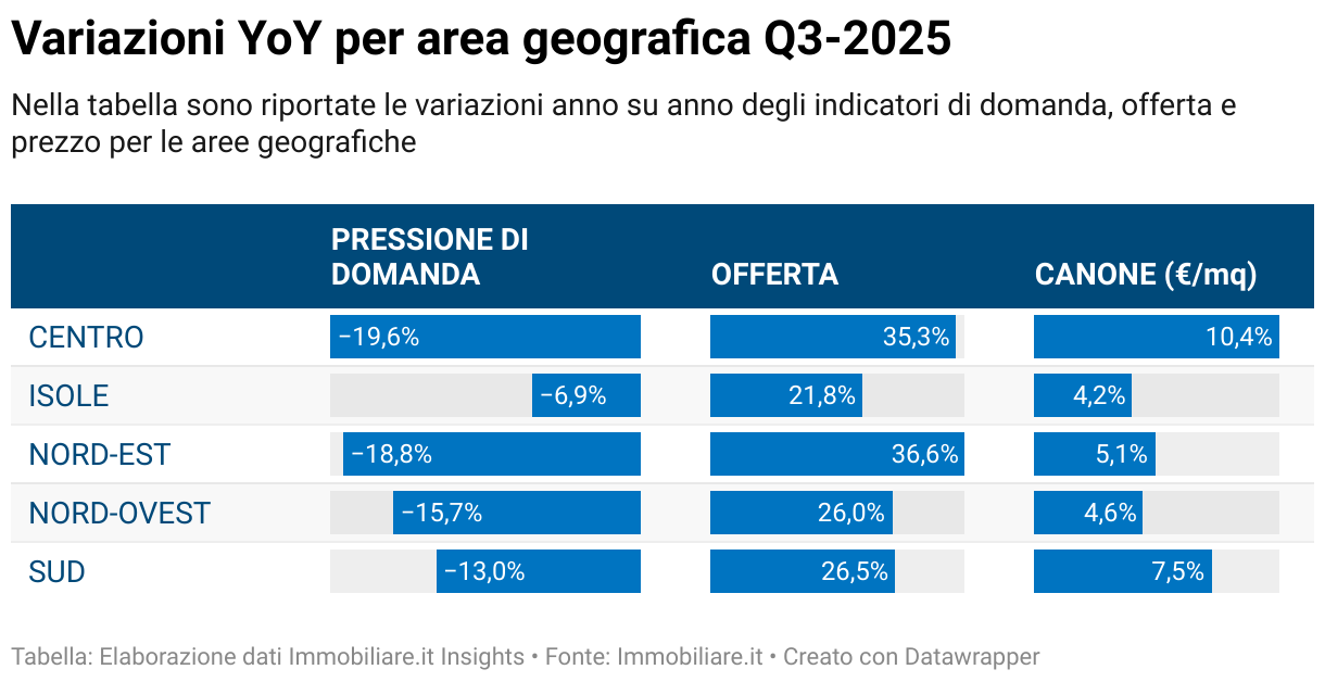 Variazioni YoY per area geografica Q3-2025 (Tabella)