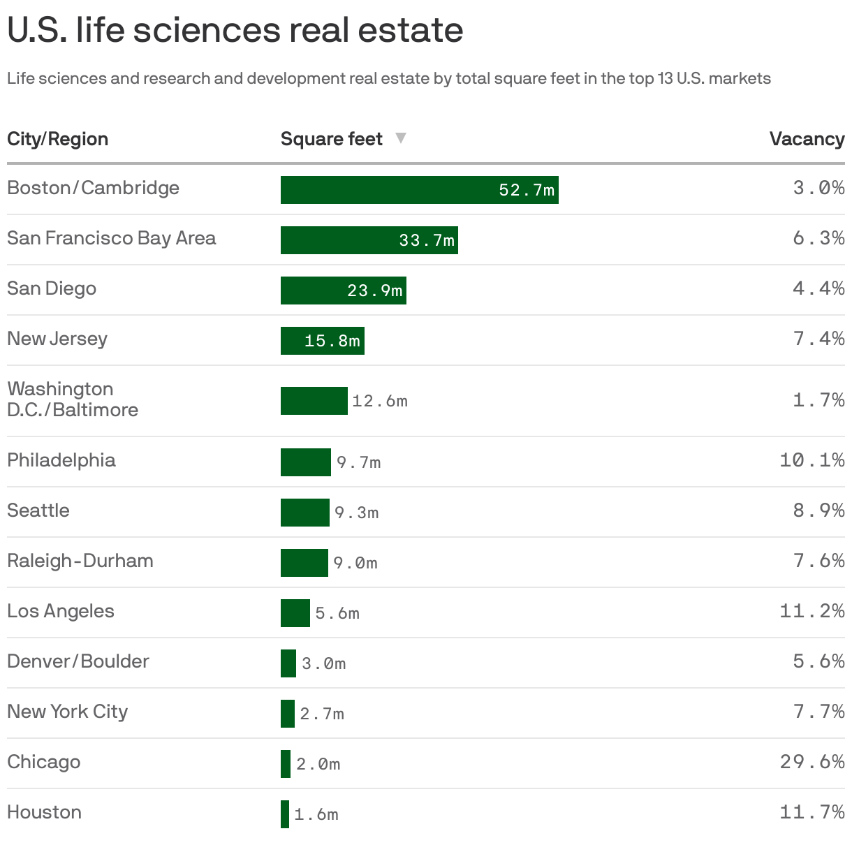 U.S. life sciences real estate