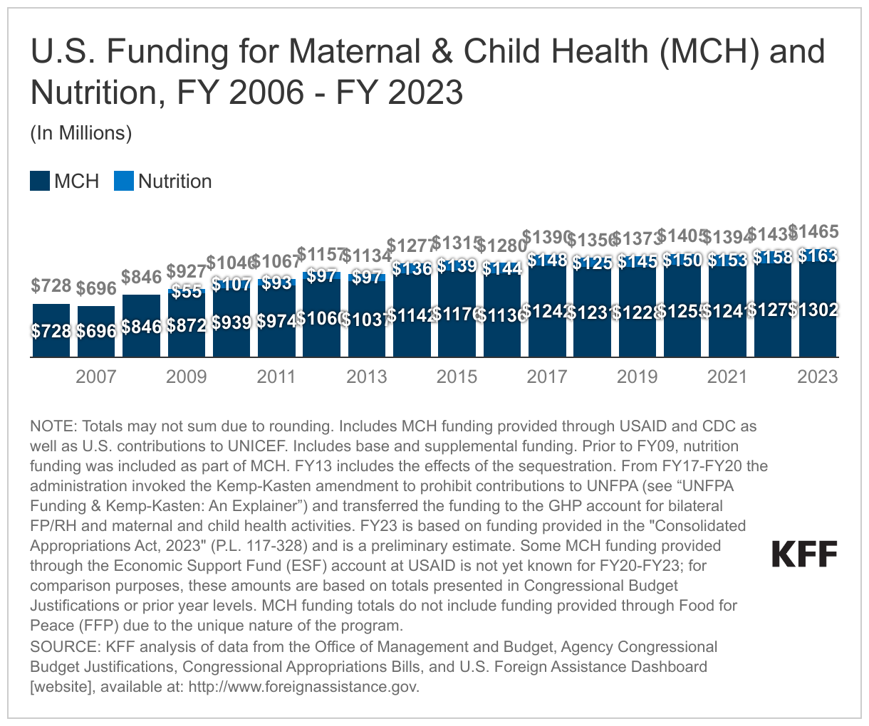 U.S. Funding for Maternal &amp;amp; Child Health (MCH) and Nutrition, FY 2006 - FY 2023 RequestP data chart