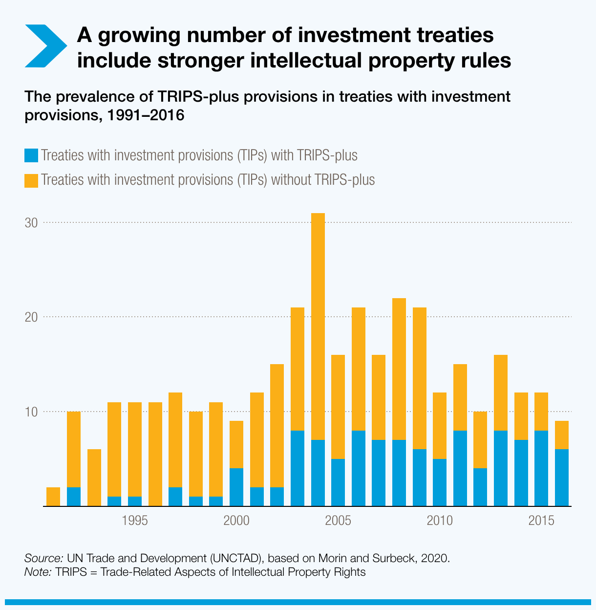 Share of policies including TRIPS have increased