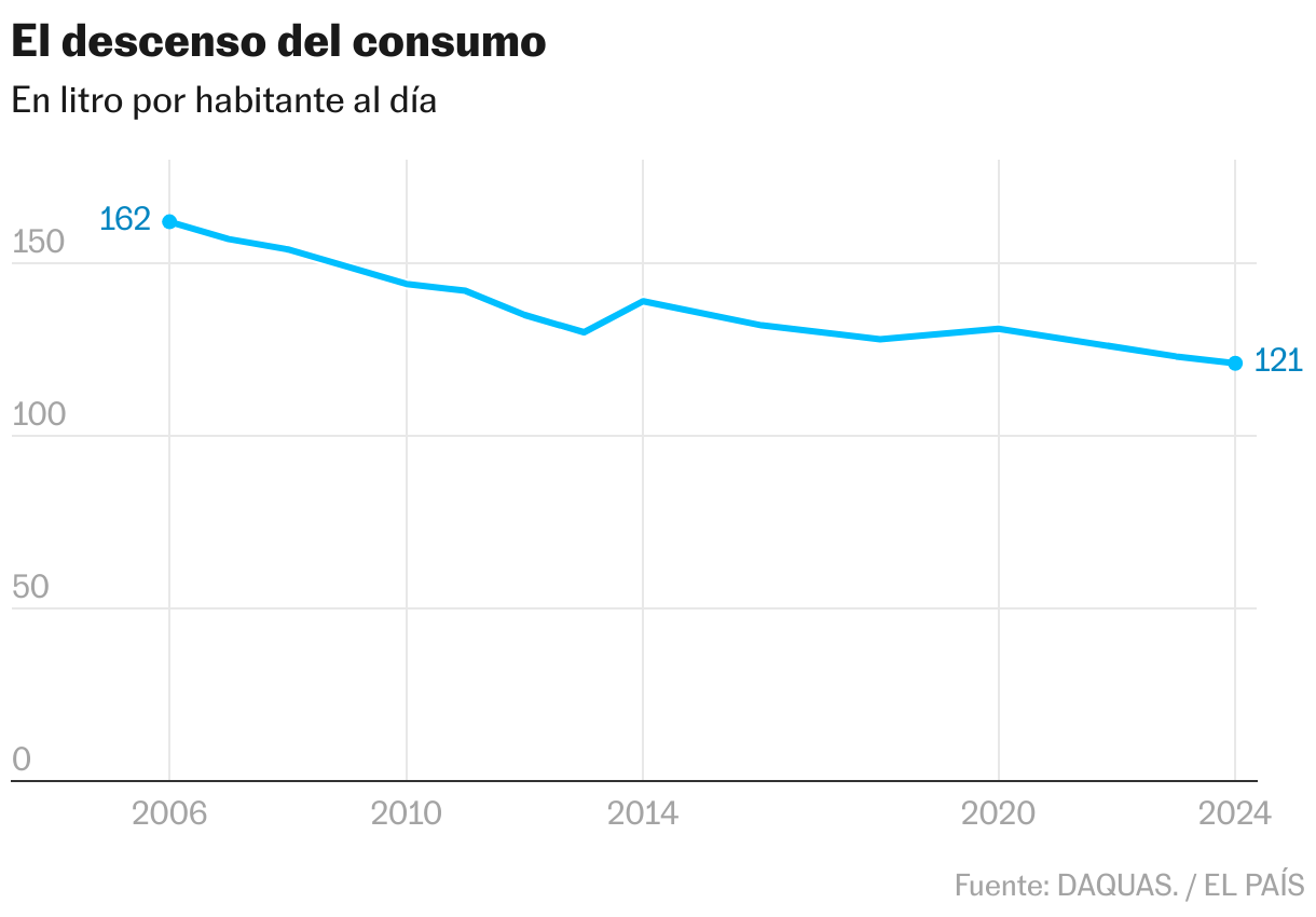 El descenso del consumo (Líneas)