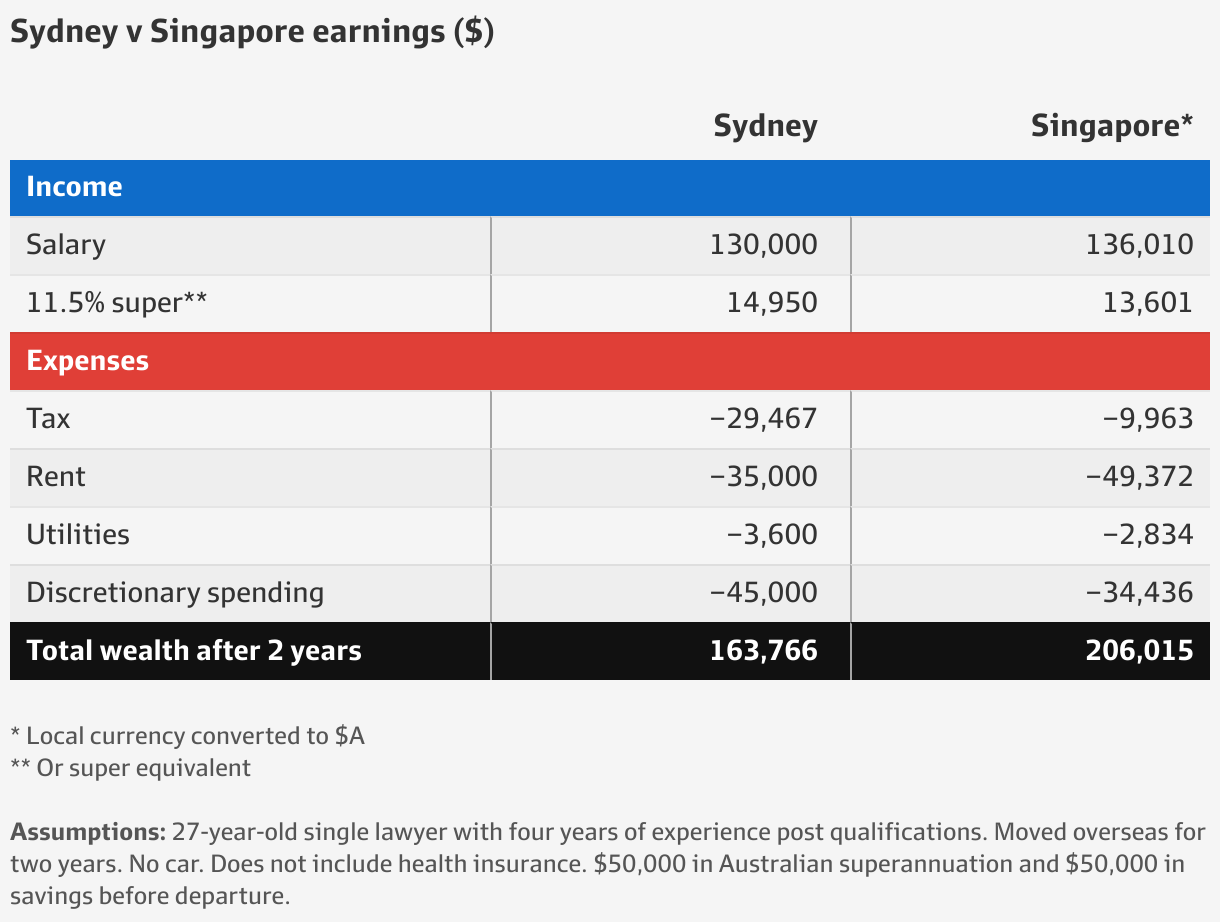 New York, London, Singapore: Which expat hotspot would make you richest?