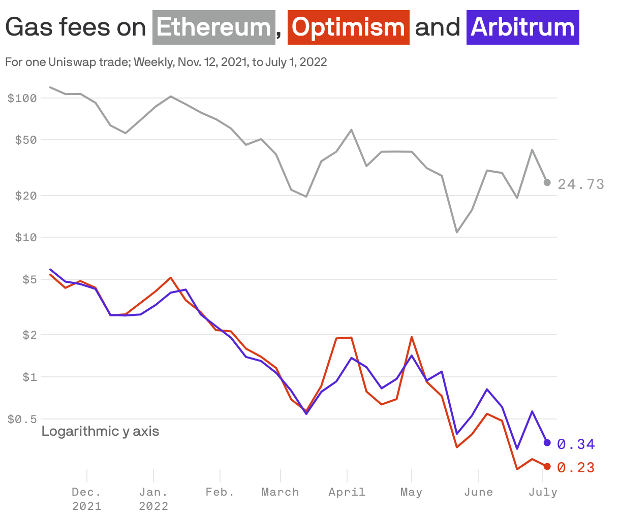 Gas fees on <span style="color: white; background-color:#a0a1a1; padding: 0px 4px; display: inline-block; margin: 5px 0px 0px; white-space: nowrap; font-weight: 900;">Ethereum</span>, <span style="color: white; background-color:#d93b17; padding: 0px 4px; display: inline-block; margin: 5px 0px 0px; white-space: nowrap; font-weight: 900;">Optimism</span> and <span style="color: white; background-color:#5326d9; padding: 0px 4px; display: inline-block; margin: 5px 0px 0px; white-space: nowrap; font-weight: 900;">Arbitrum</span>