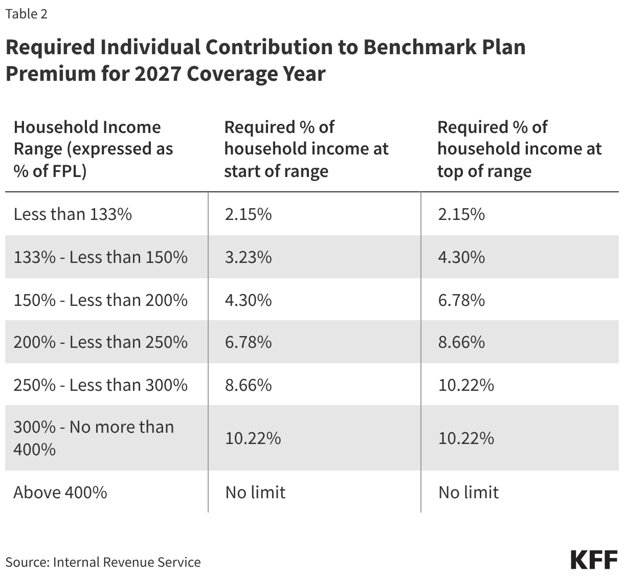 Required Individual Contribution to Benchmark Plan Premium for 2027 Coverage Year (Table)