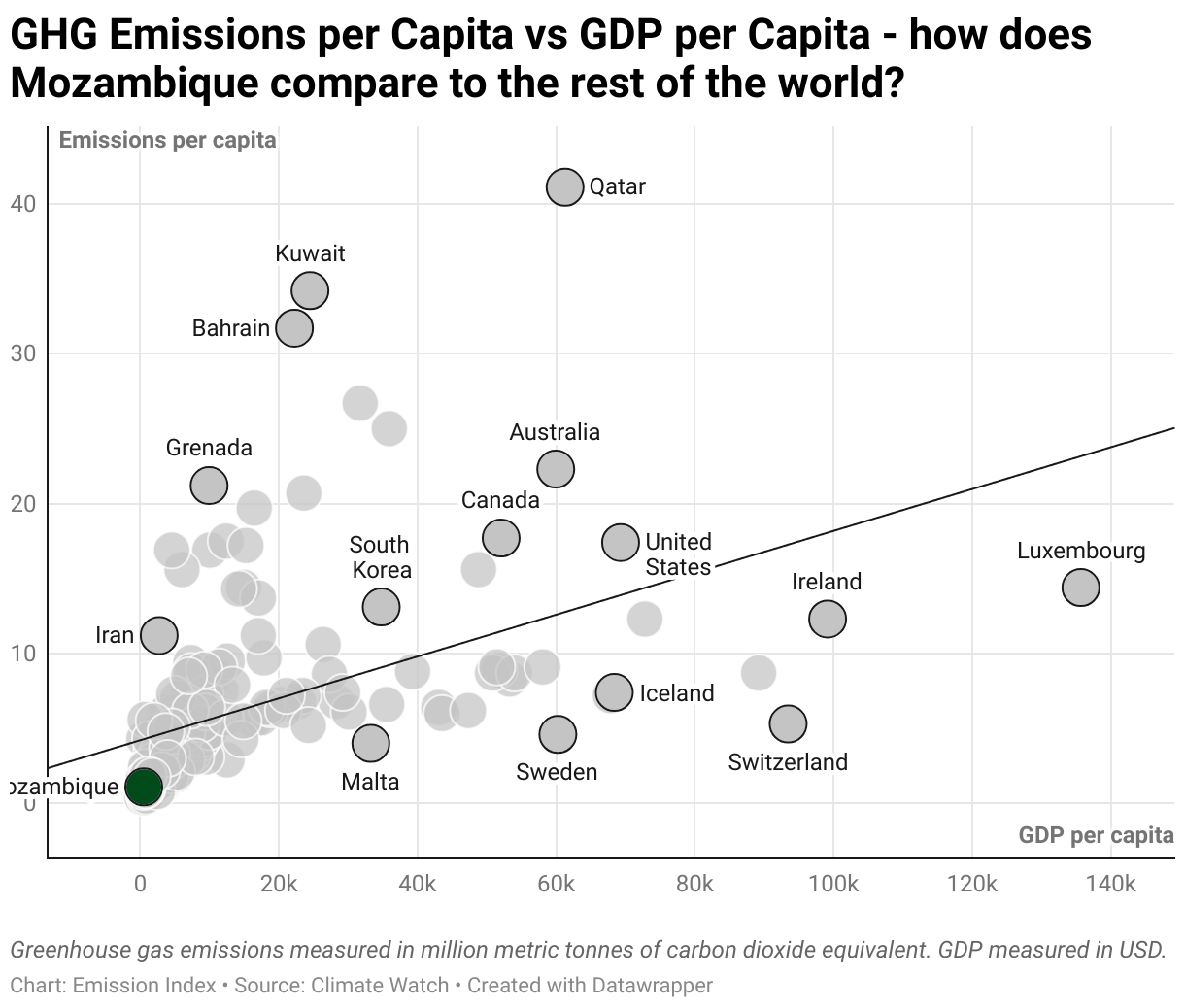 Greenhouse Gas Emissions in Mozambique 3 Scatter chart of emissions per capita and GDP per capita