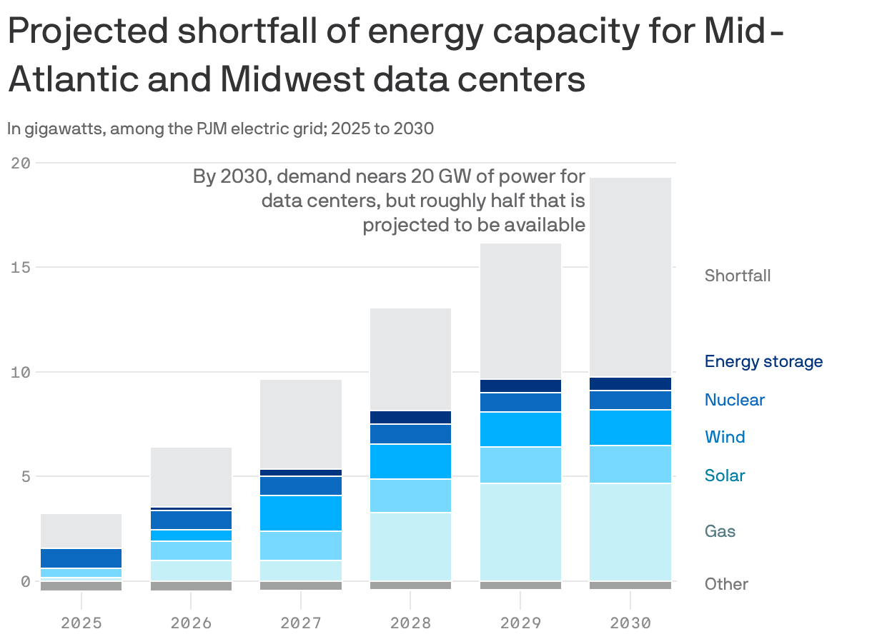 A stacked bar chart shows the projected shortfall of energy capacity required for data centers from 2025 to 2030, measured in gigawatts. By 2030, the shortfall is projected to reach nearly 10 gigawatts. The chart breaks down energy contributions from various energy storage, nuclear, wind, solar, gas, and others.