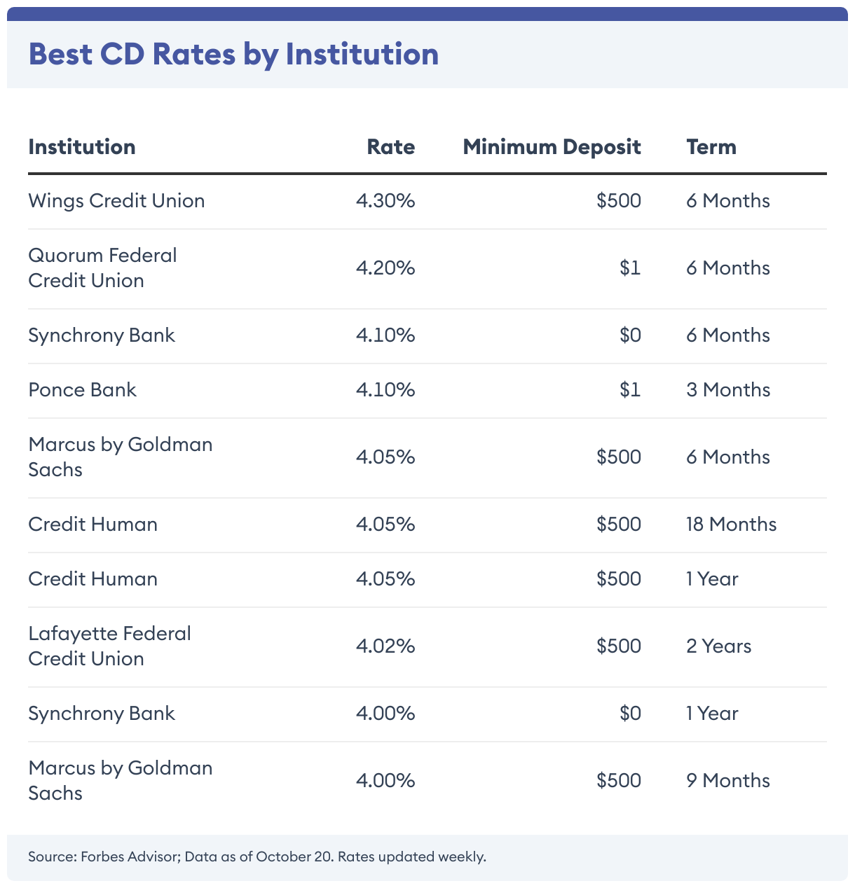 Best CD Rates by Institution (Table)