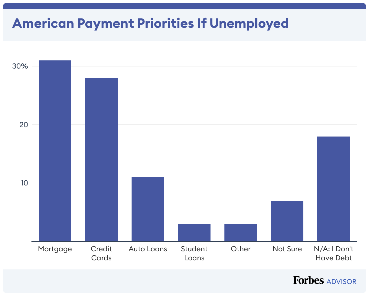 Bar chart of which forms of debt payments Americans would prioritize