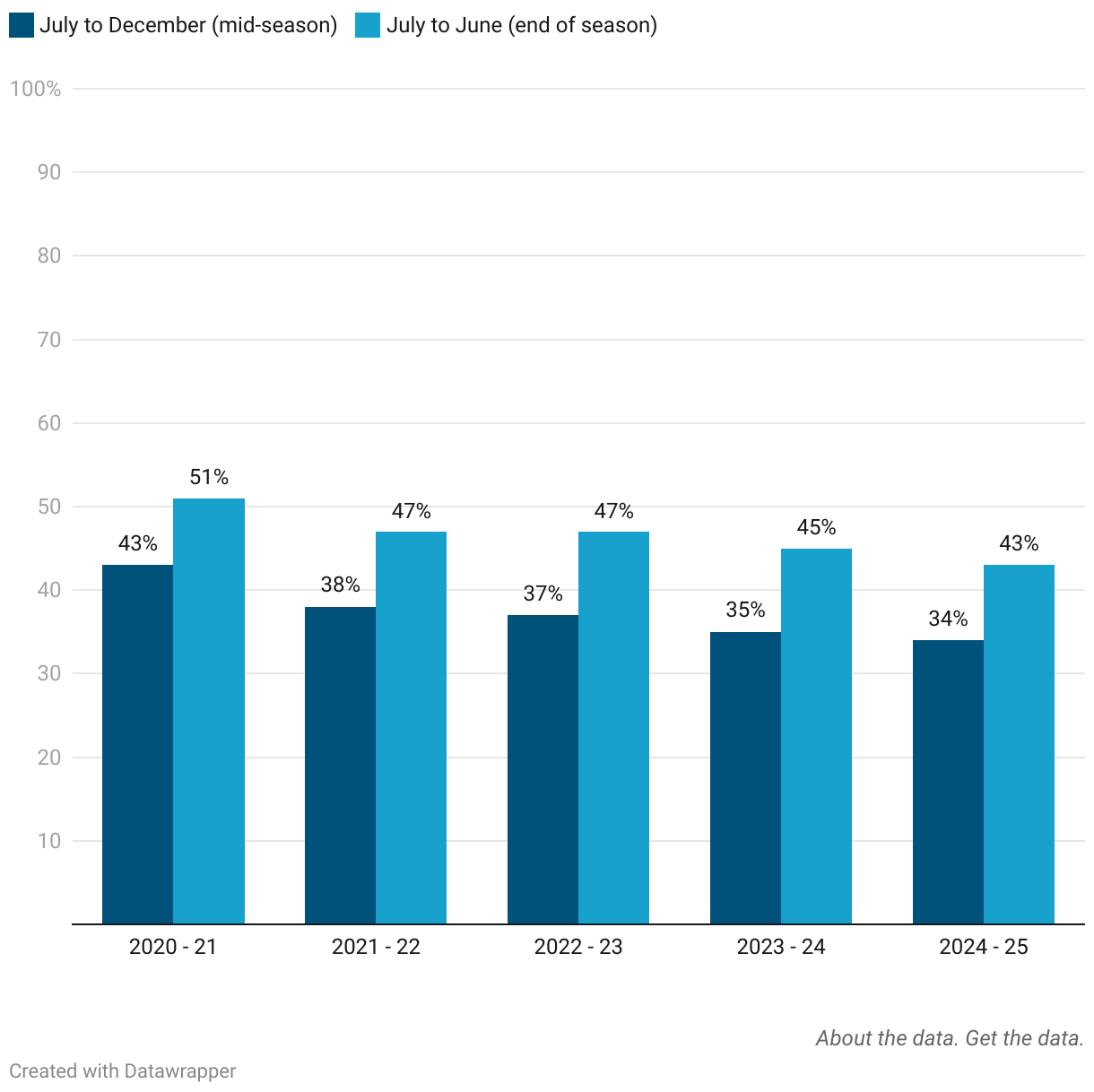 Grouped column chart