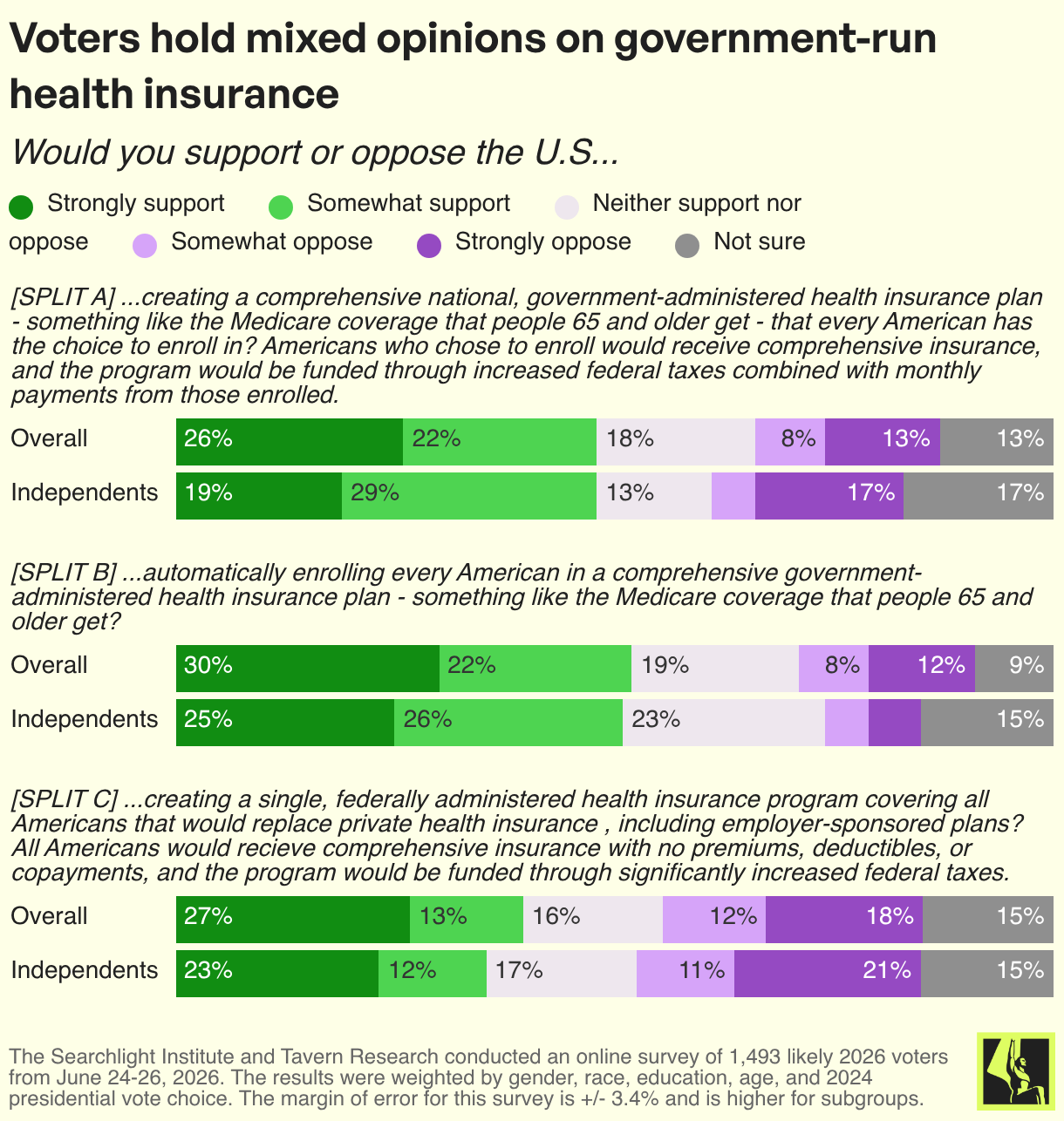 Voters hold mixed opinions on government-run health insurance
