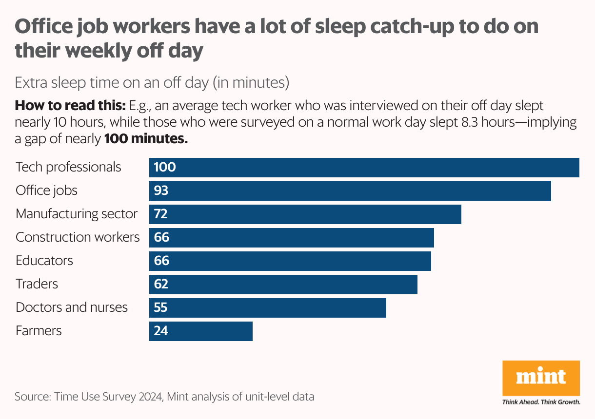 Weekly off impact: Tech workers get 100 min of extra sleep (Bar Chart)