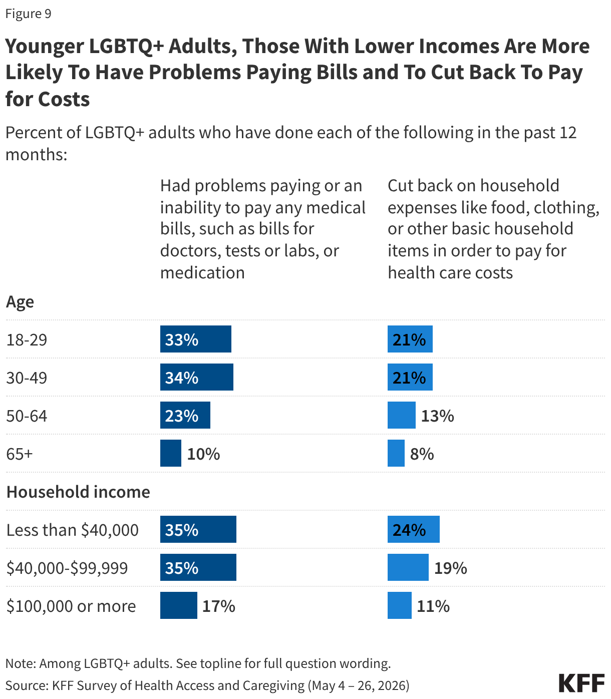 Younger LGBTQ+ Adults, Those With Lower Incomes Are More Likely To Have Problems Paying Bills and To Cut Back To Pay for Costs (Split Bars)