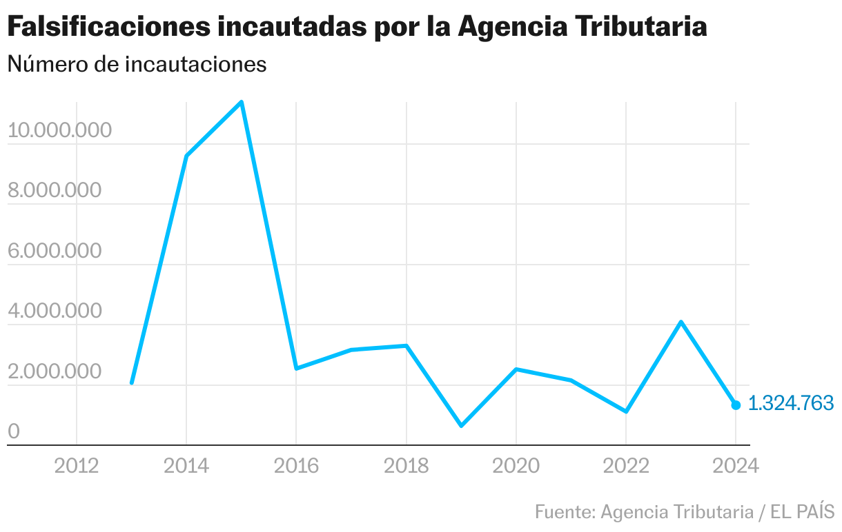 Falsificaciones incautadas por la Agencia Tributaria (Líneas)