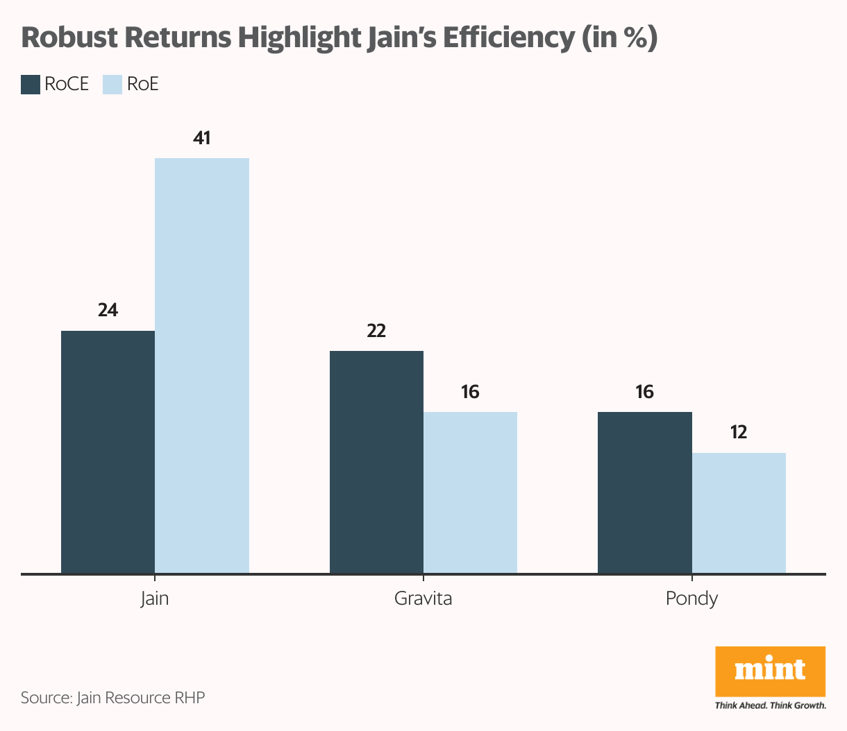 Robust Returns Highlight Jain’s Efficiency (in %) (Grouped column chart)