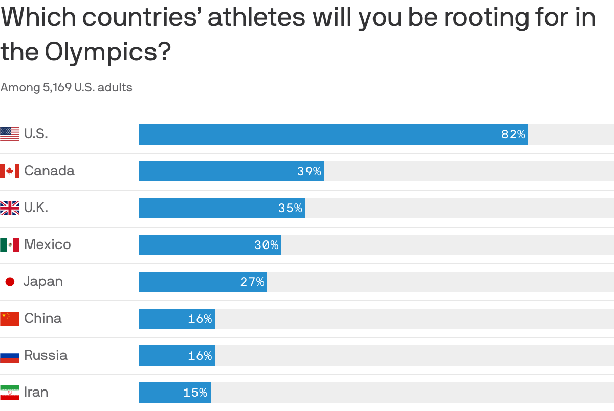 Which countries’ athletes will you be rooting for in the Olympics?