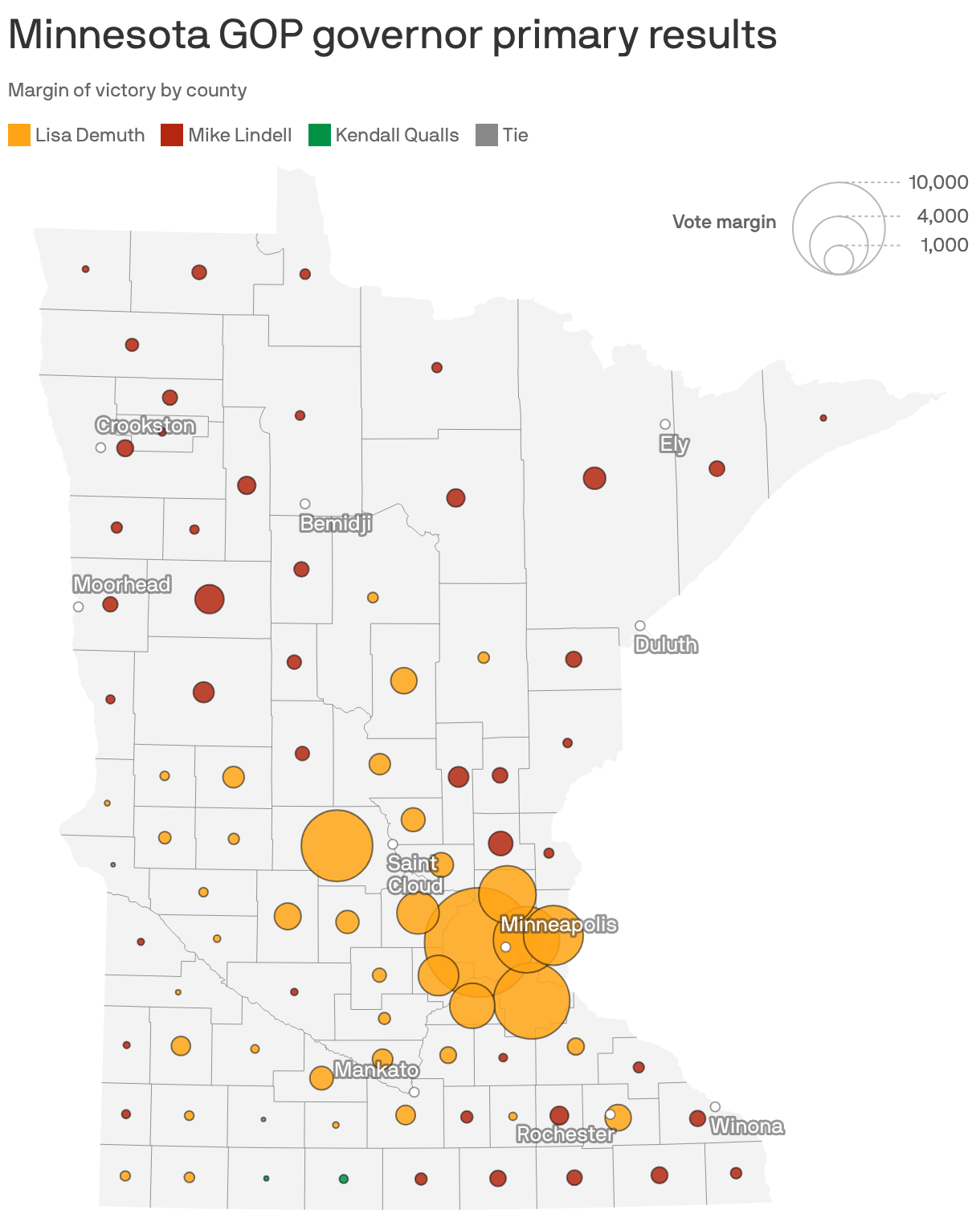 A map of Minnesota counties, each labeled with a dot showing the top vote-getter in the Minnesota Republican gubernatorial primary. House Speaker Lisa Demuth carried every Twin Cities metro area county by large margins, while Mike Lindell won most of rural Minnesota, with the exception of a handful of southern and western Minnesota counties won by Kendall Qualls or which ended in a tie.