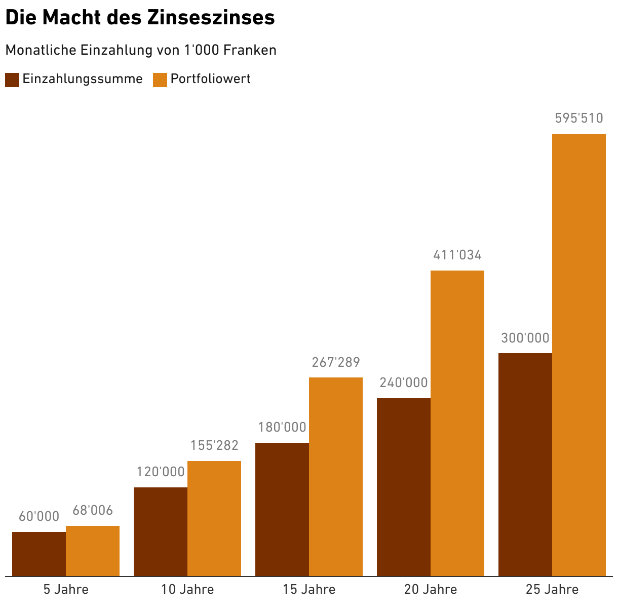 Die Macht des Zinseszinses (Säulendiagramm (gruppiert))
