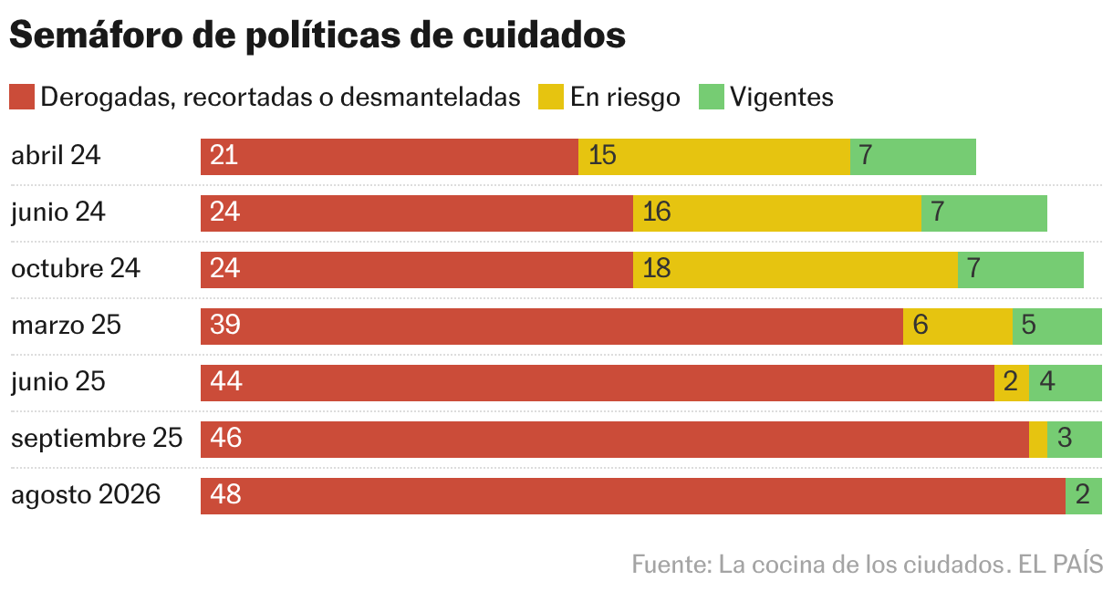 Semáforo de políticas de cuidados (Barras apiladas)