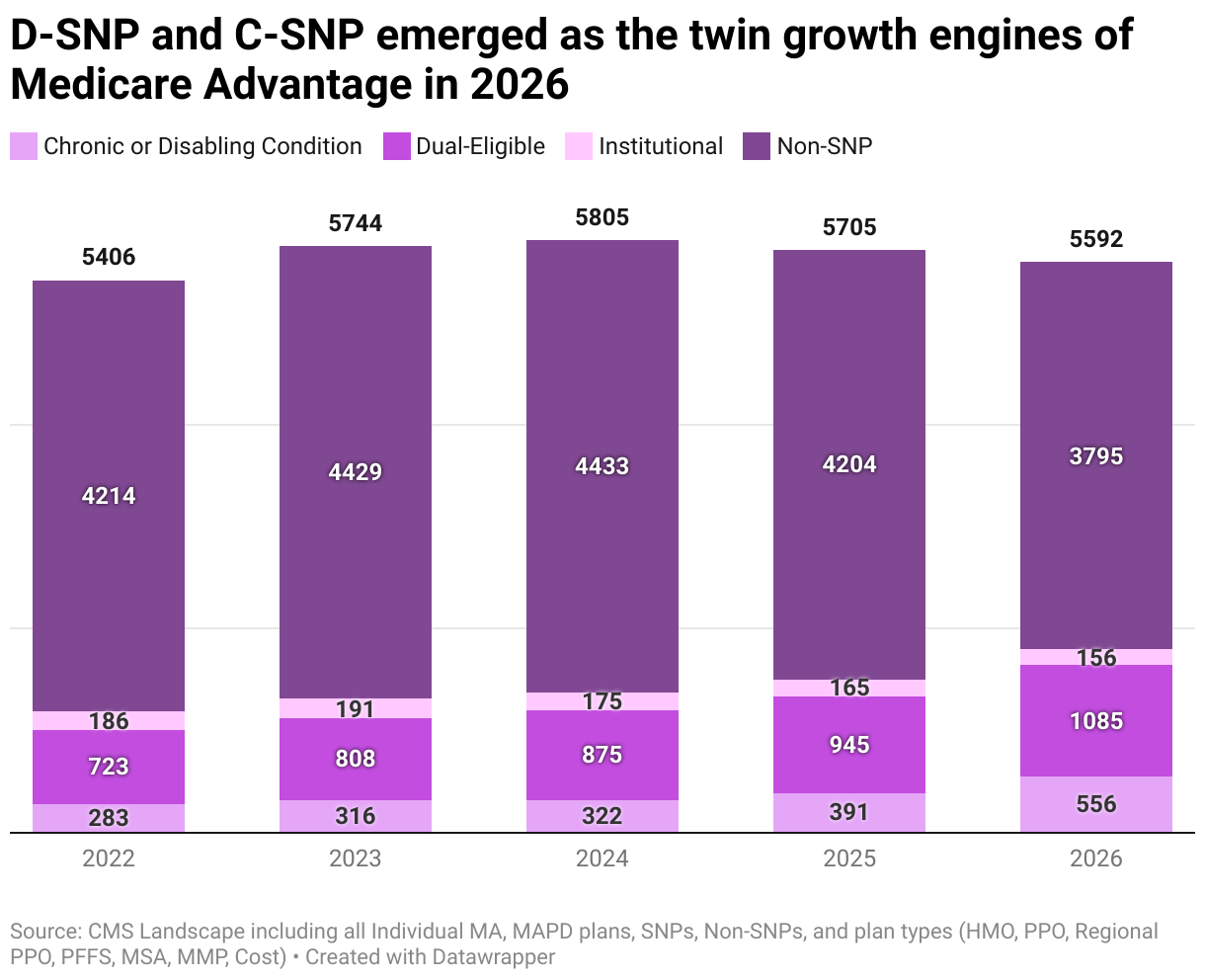 D-SNP and C-SNP emerged as the twin growth engines of Medicare Advantage in 2026 (Stacked column chart)
