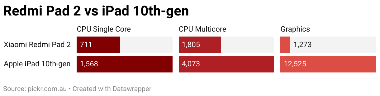 Redmi Pad 2 vs iPad 10th-gen (Split Bars)