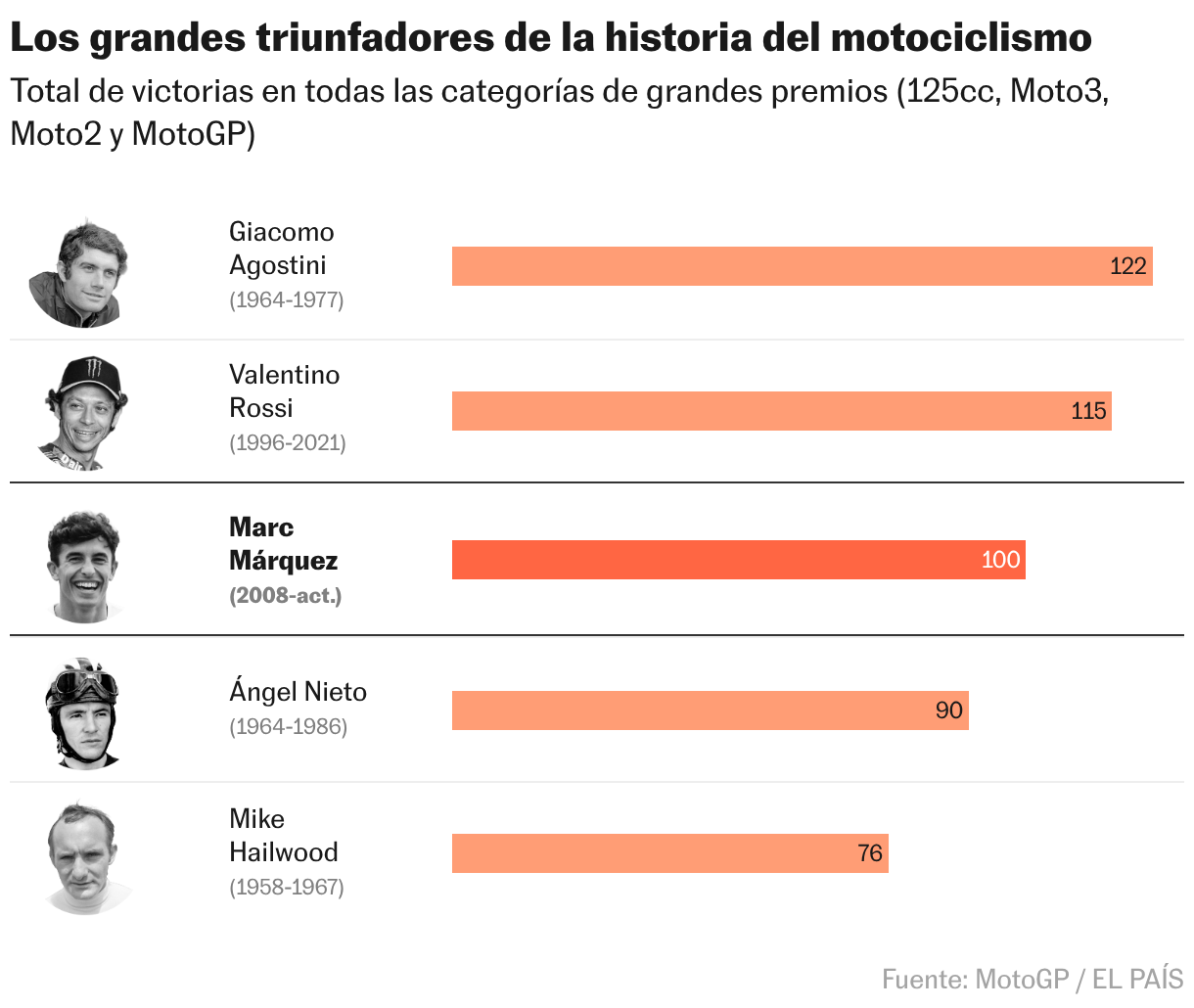 Campeones de la historia del motociclismo (Tabla)