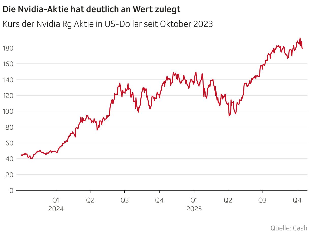 Die Nvidia-Aktie hat deutlich an Wert zulegt (Liniendiagramm)