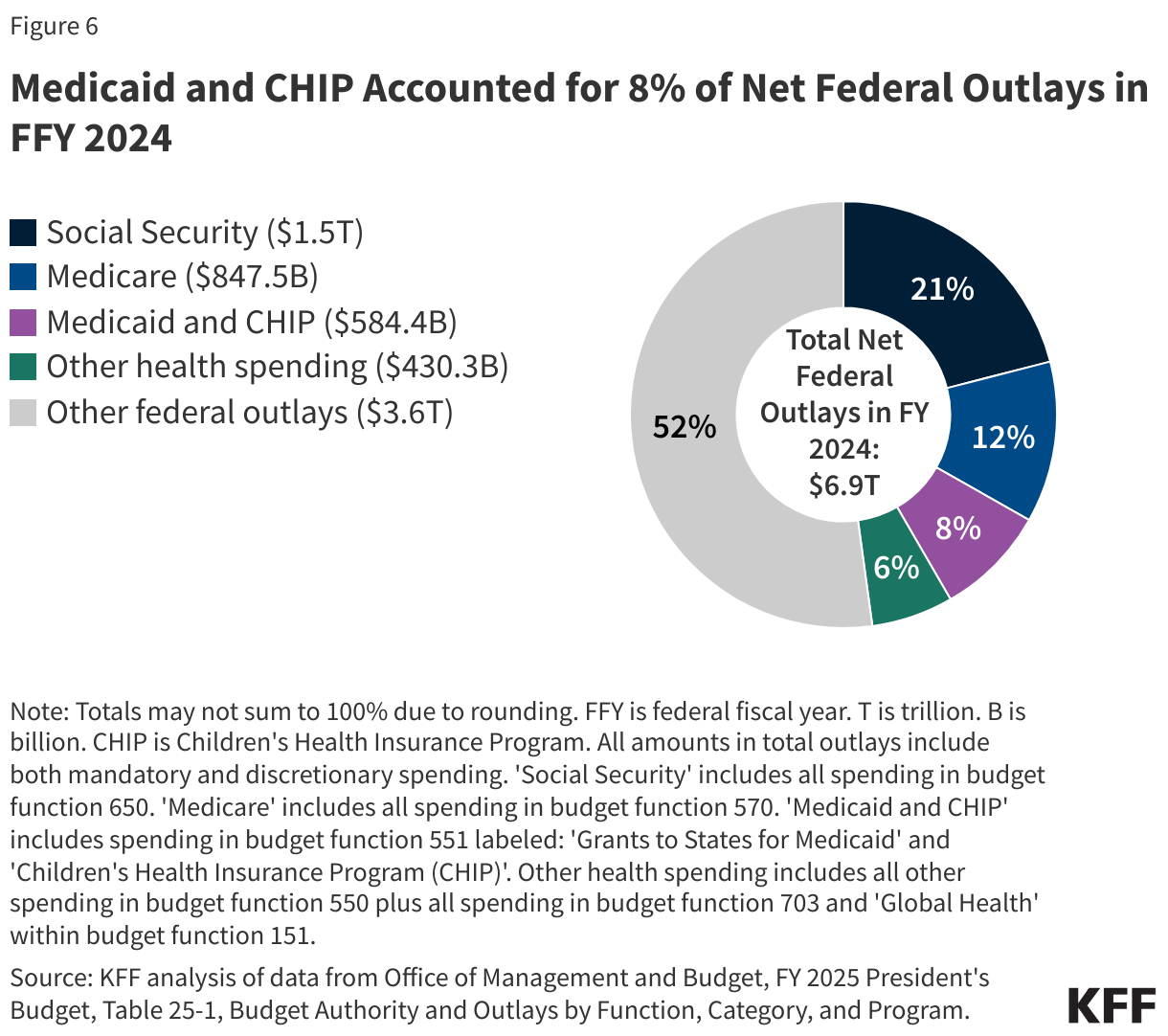 Medicaid Accounted for 8% of Net Federal Outlays in FFY 2024 data chart