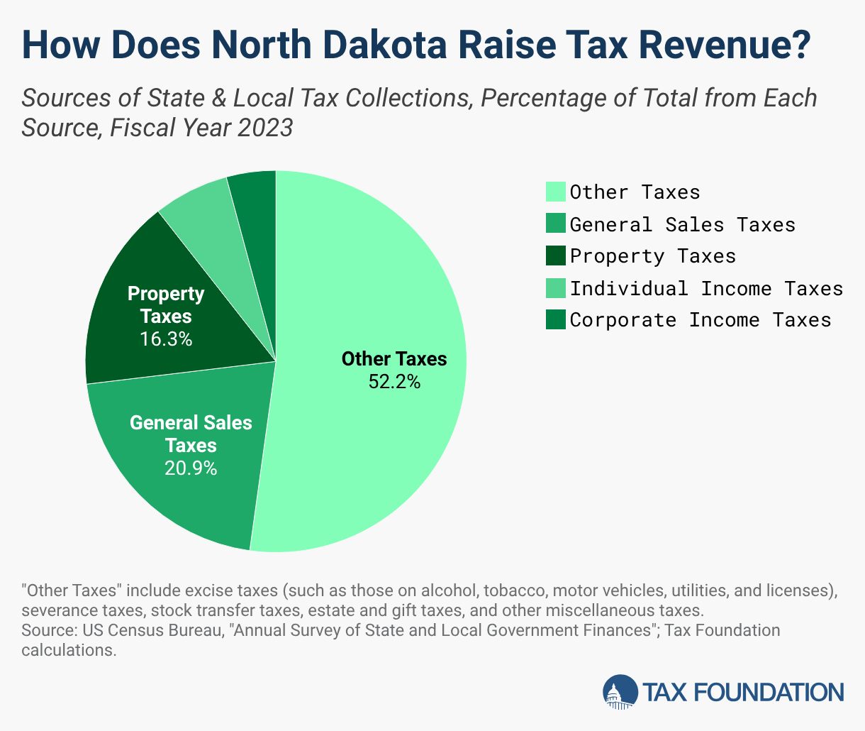 2026 North Dakota Tax Rates & Rankings