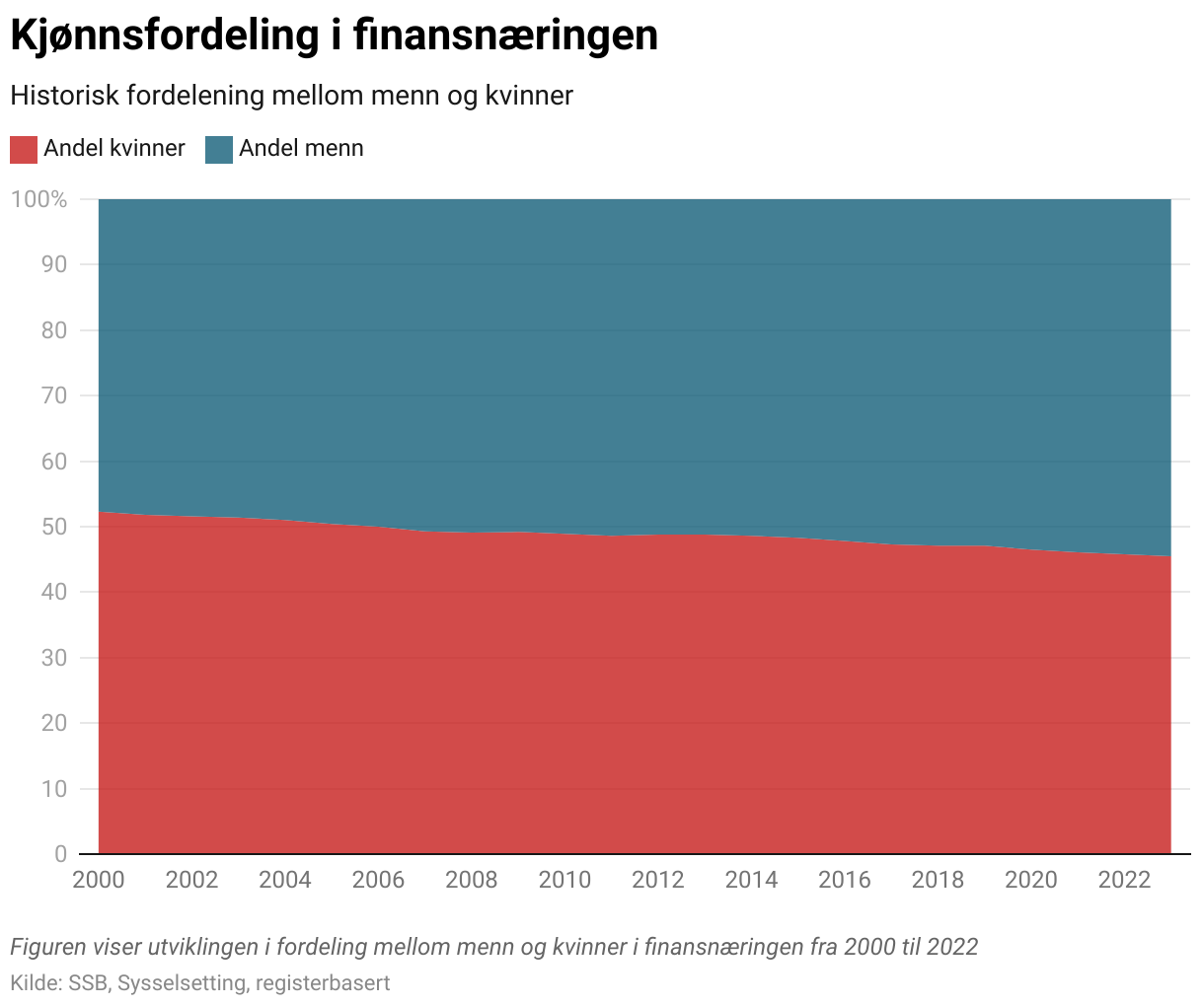 Figuren viser utviklingen i fordeling mellom menn og kvinner i finansnæringen fra 2000 til 2022