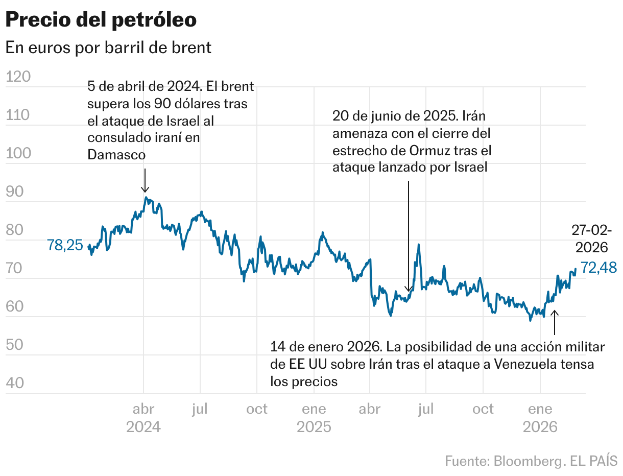 Precio del petróleo (Líneas)