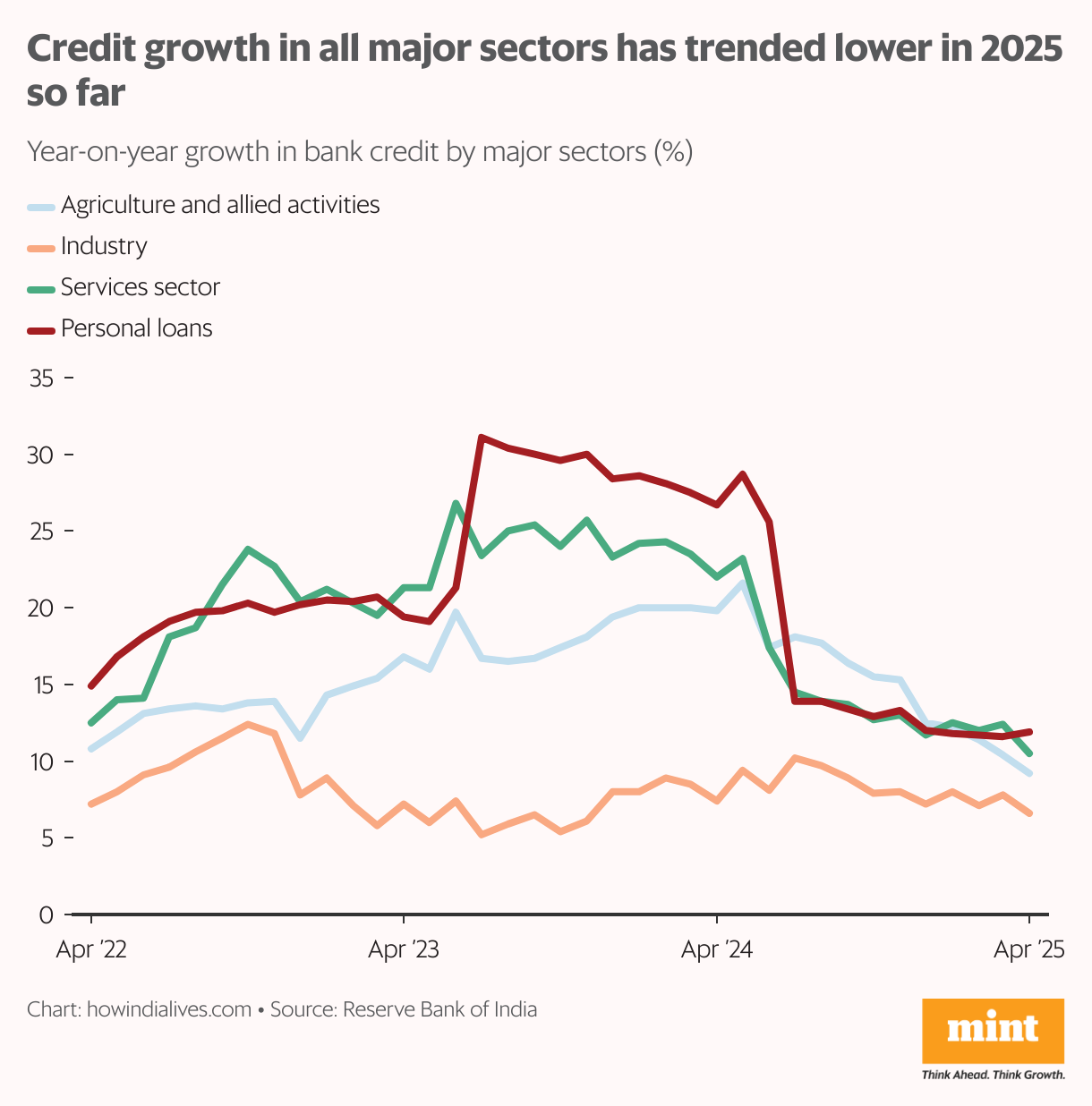 A line chart that shows the year-on-year growth (for example, June 2025 versus June 2024) in bank credit for four major sectors on a monthly basis for the April 2022 to April 2025. In the past year or so, all four sectors have trended lower, and the key rate cuts in 2025 are yet to reverse the trend.