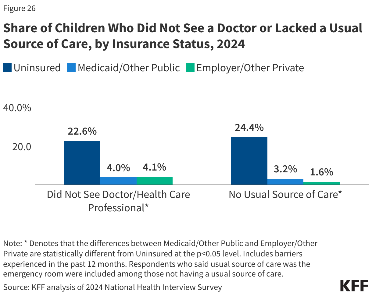 Share of Children Who Did Not See a Doctor or Lacked a Usual Source of Care, by Insurance Status, 2024 (Grouped column chart)