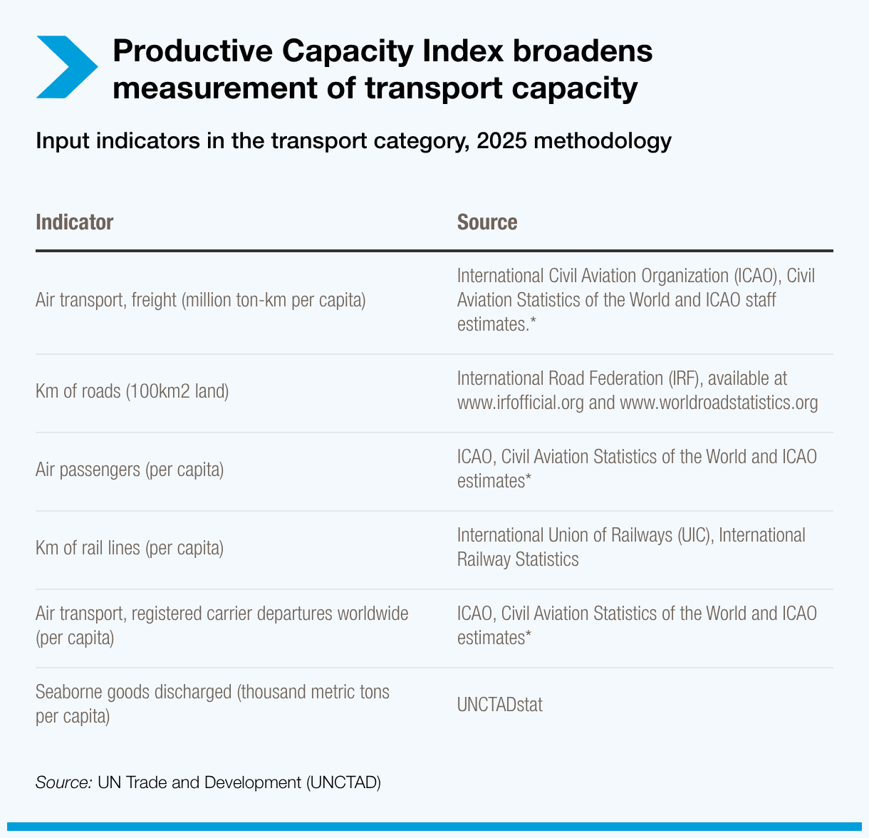 Productive Capacity Index broadens measurement of transport capacity