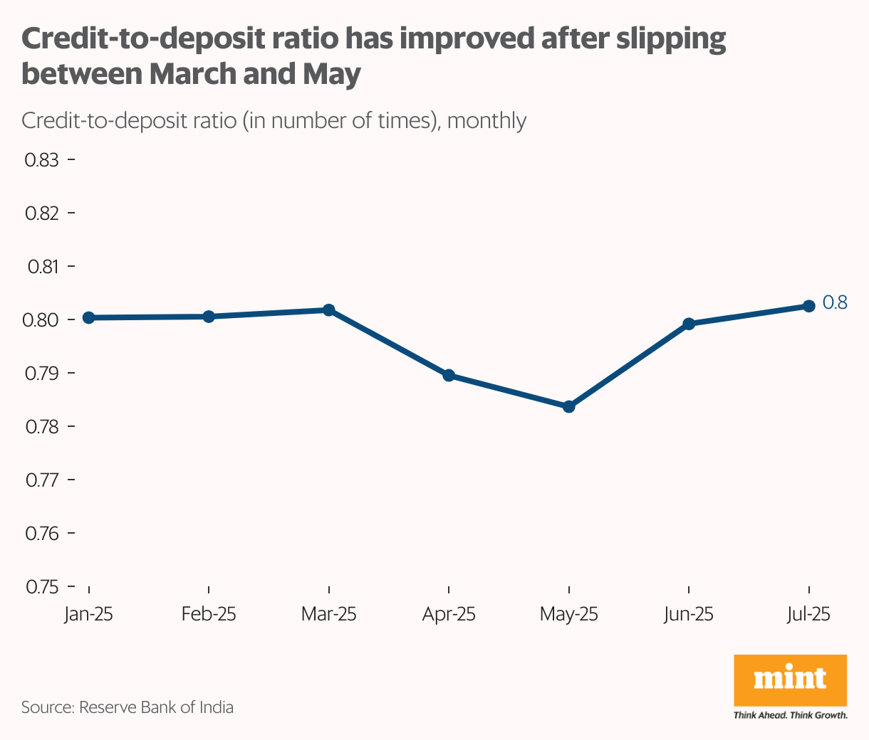 A line chart showing the monthly credit-deposit ratio of banks and the annotations show the month-wise credit and deposit amount.