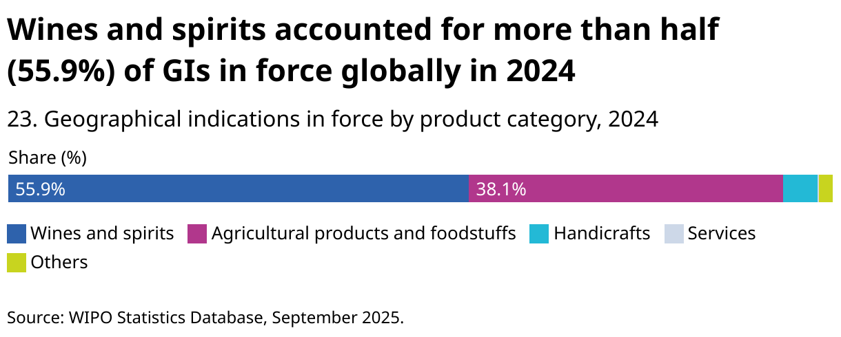 Wines and spirits accounted for almost half of GIs in force globally (NEED TO UPDATE) (Stacked Bars)