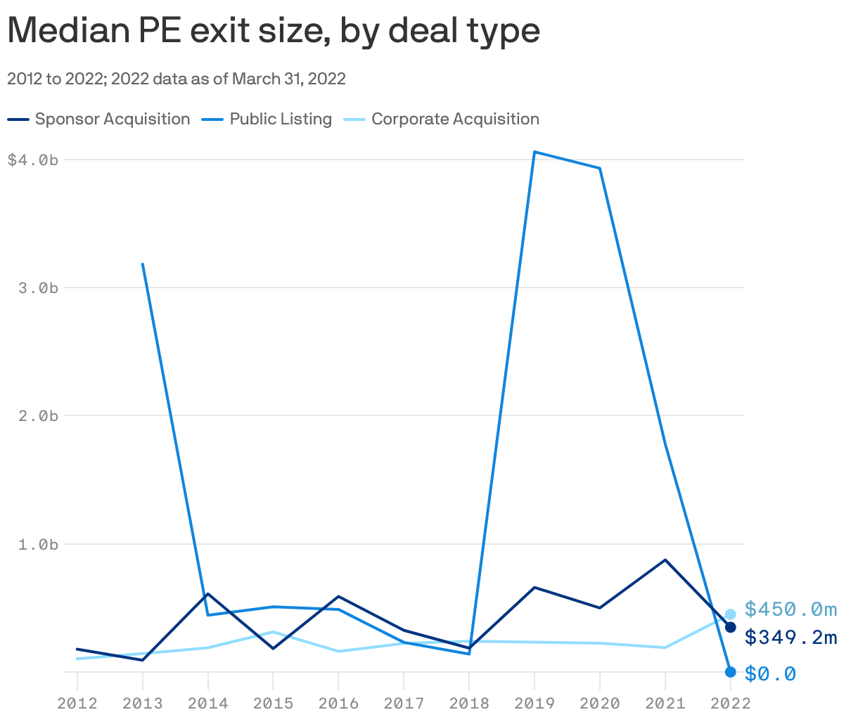 Median PE exit size, by deal type