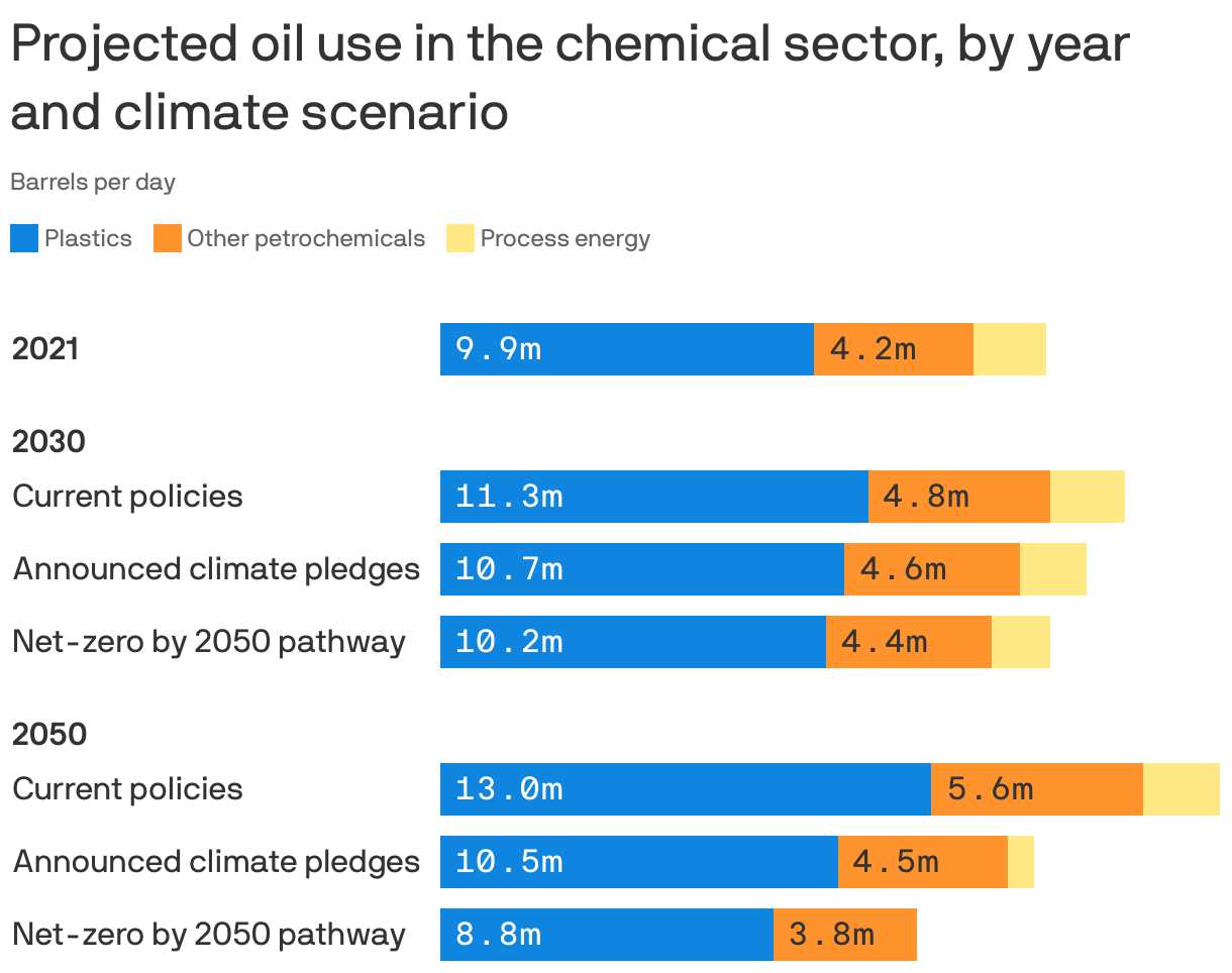 Projected oil use in the chemical sector, by year and climate scenario