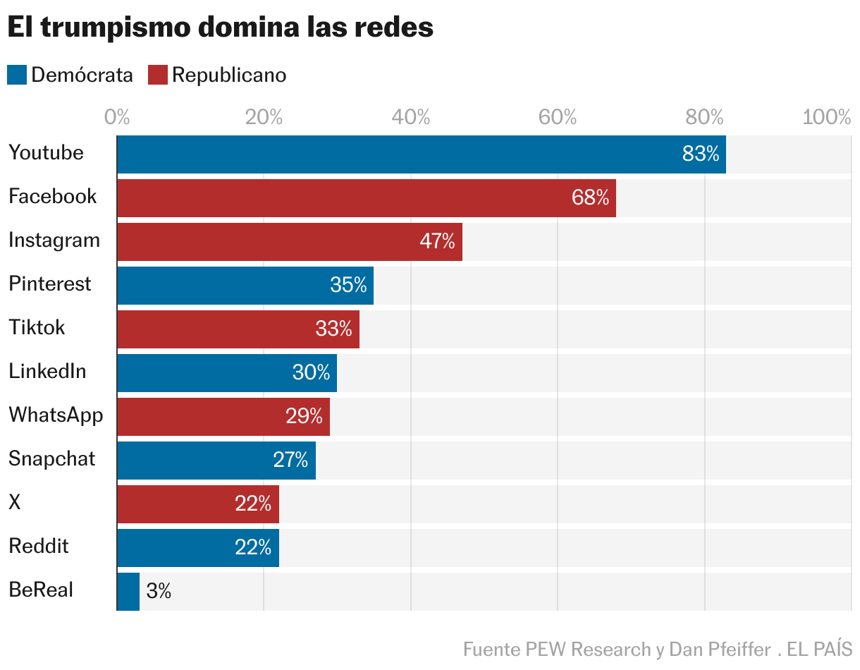 El trumpismo domina las redes (Gráfico de barras)